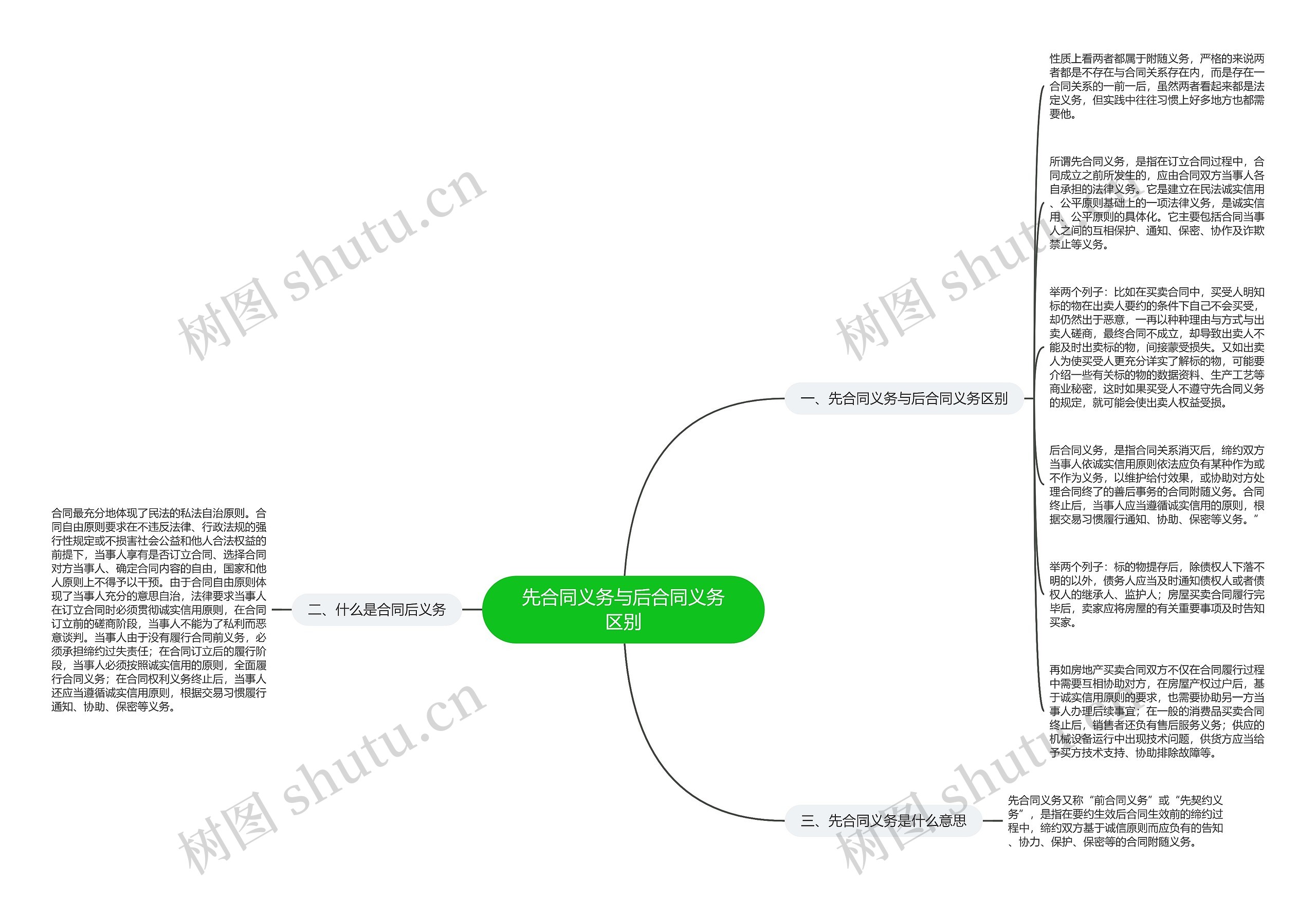 先合同义务与后合同义务区别思维导图