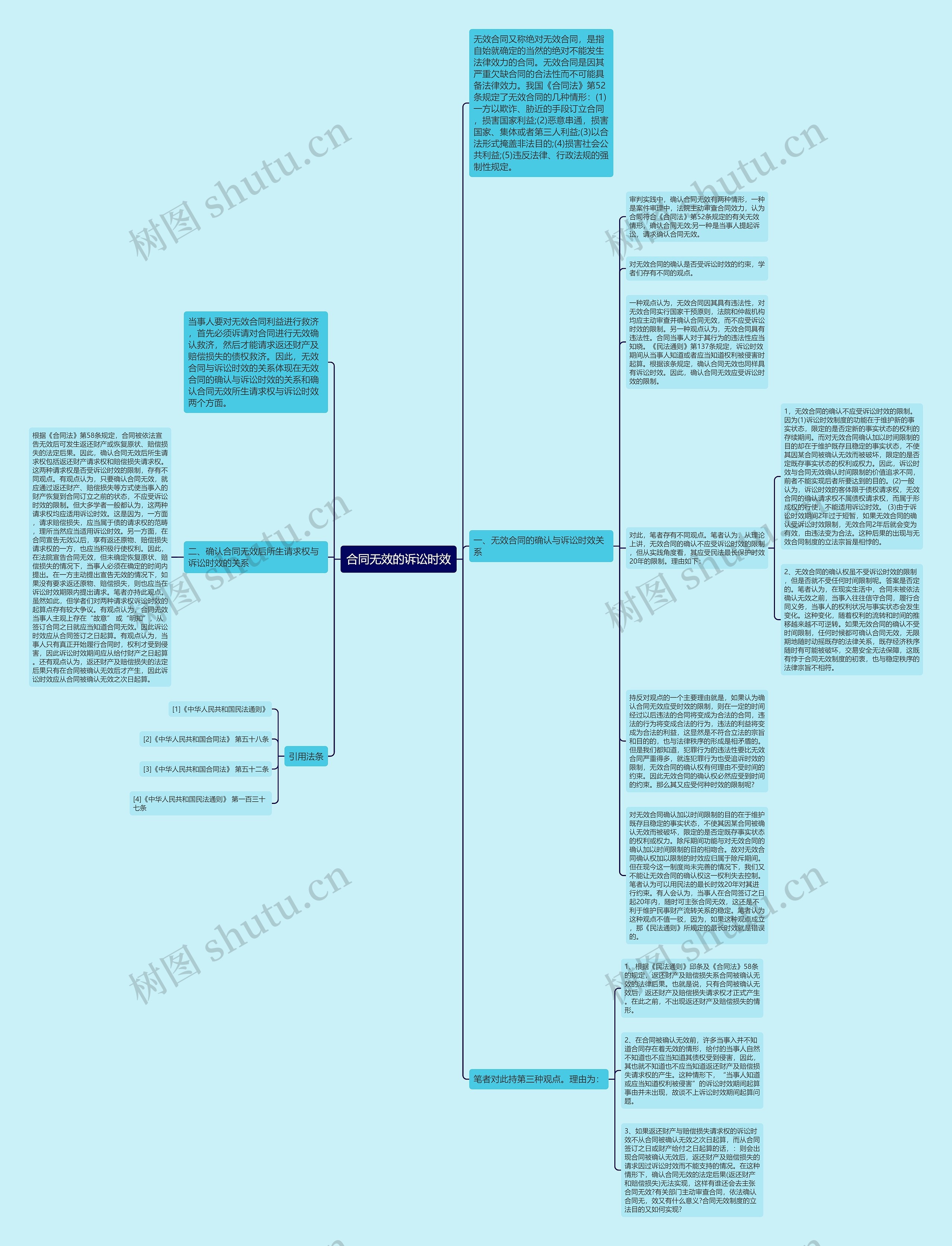 合同无效的诉讼时效思维导图