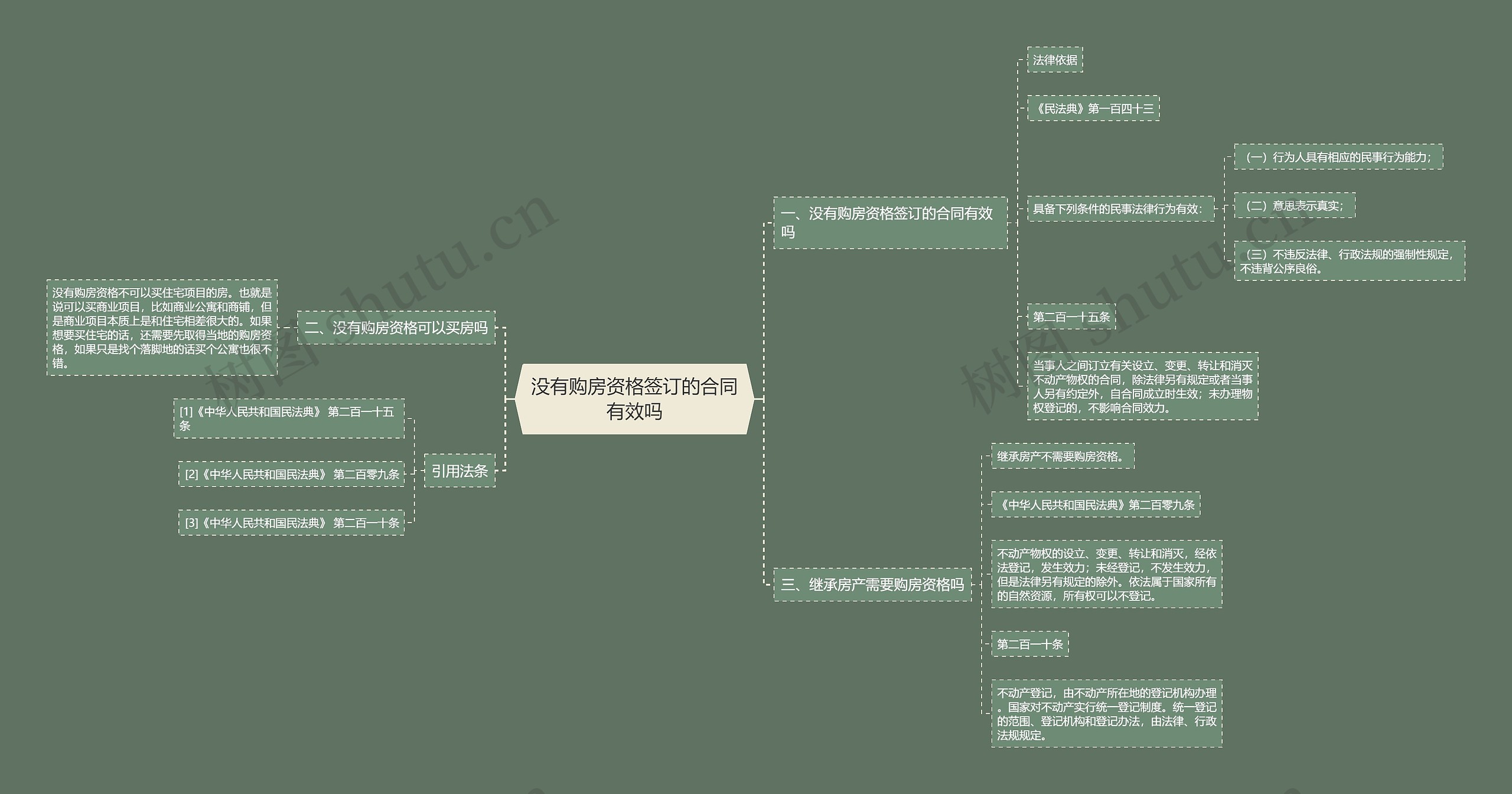 没有购房资格签订的合同有效吗思维导图