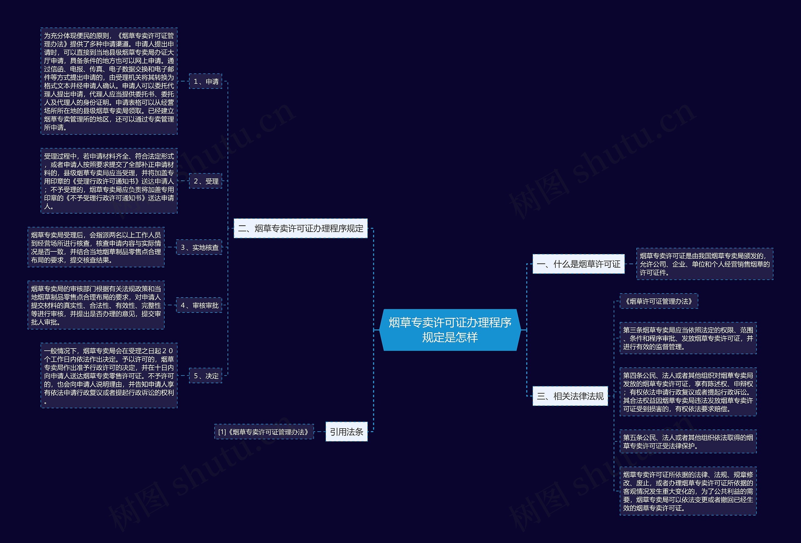 烟草专卖许可证办理程序规定是怎样思维导图