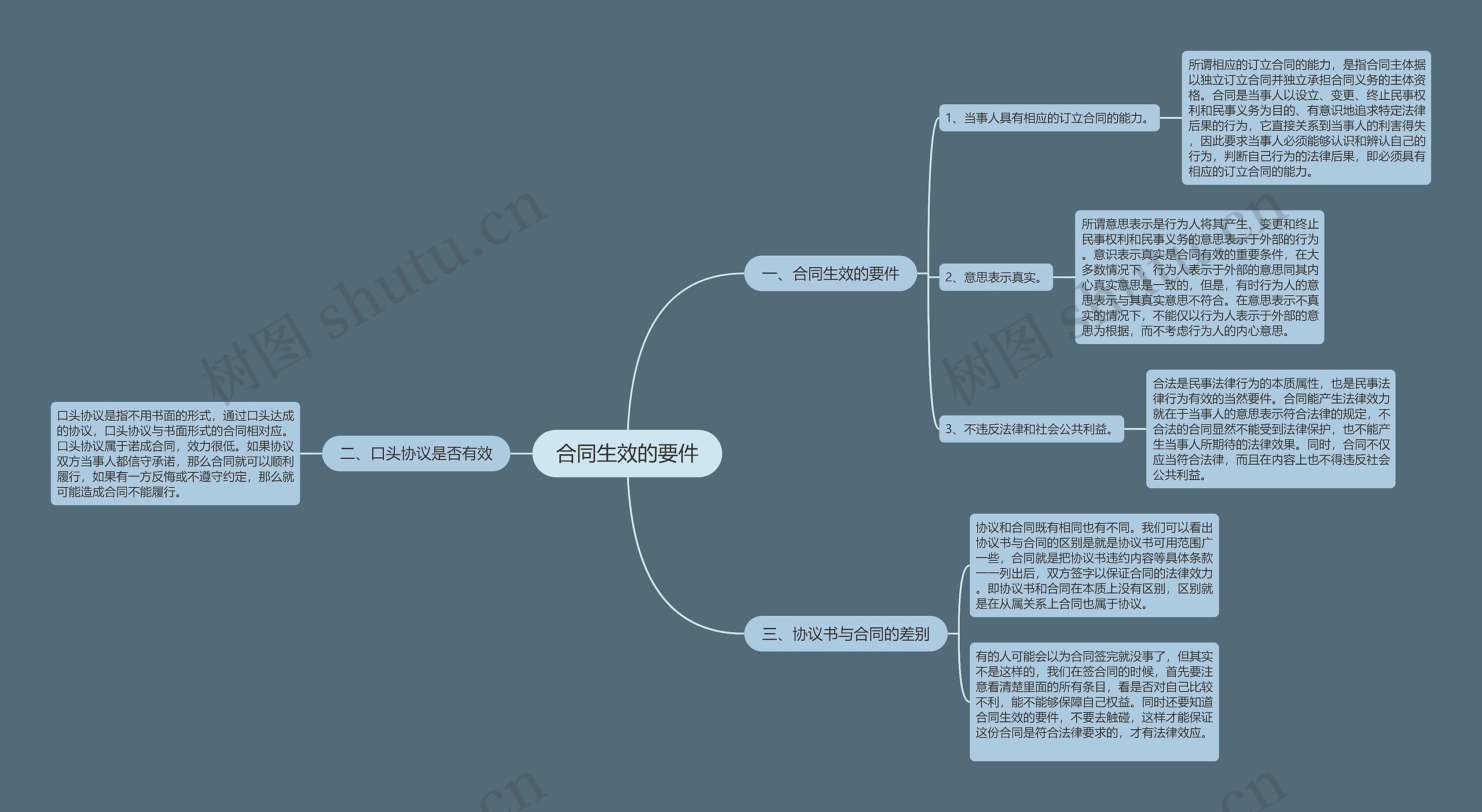 合同生效的要件思维导图