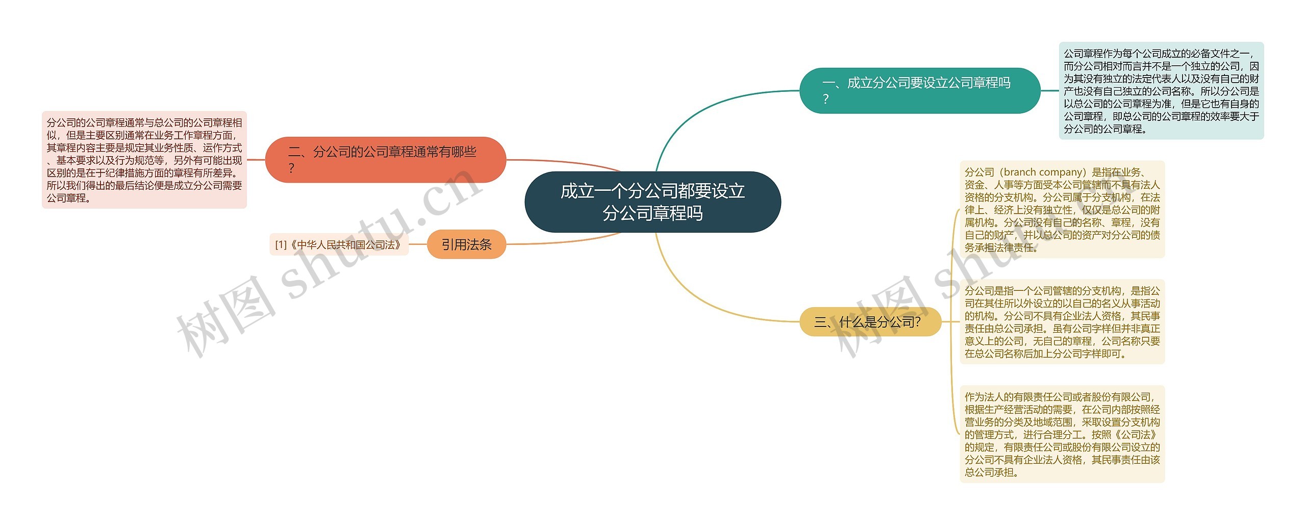 成立一个分公司都要设立分公司章程吗