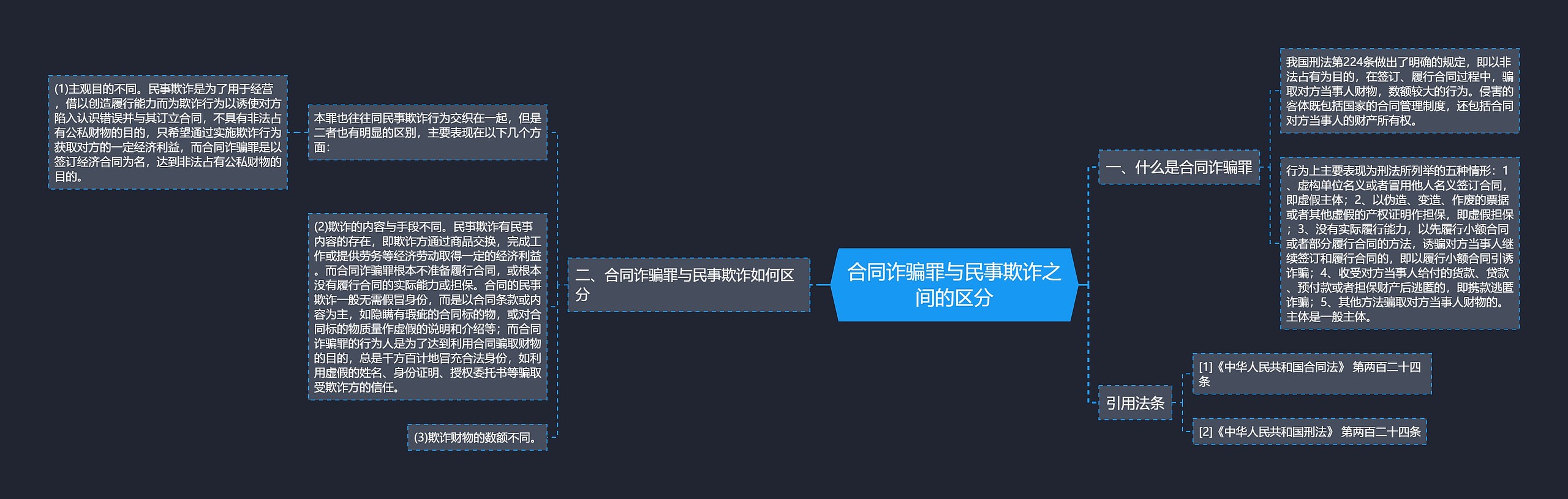 合同诈骗罪与民事欺诈之间的区分思维导图