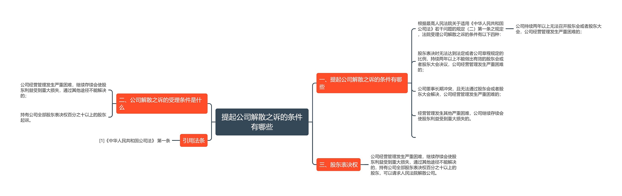 提起公司解散之诉的条件有哪些思维导图