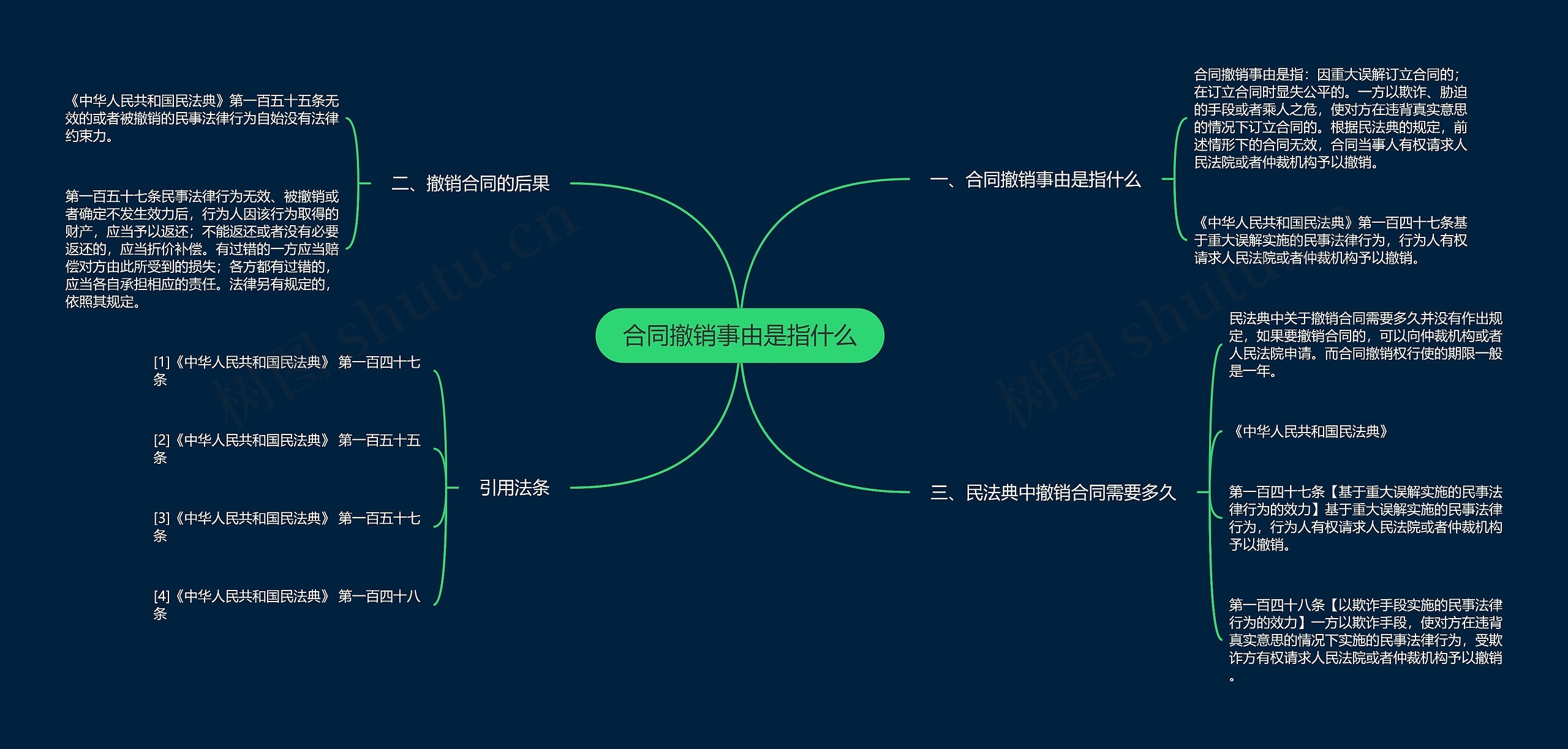 合同撤销事由是指什么思维导图