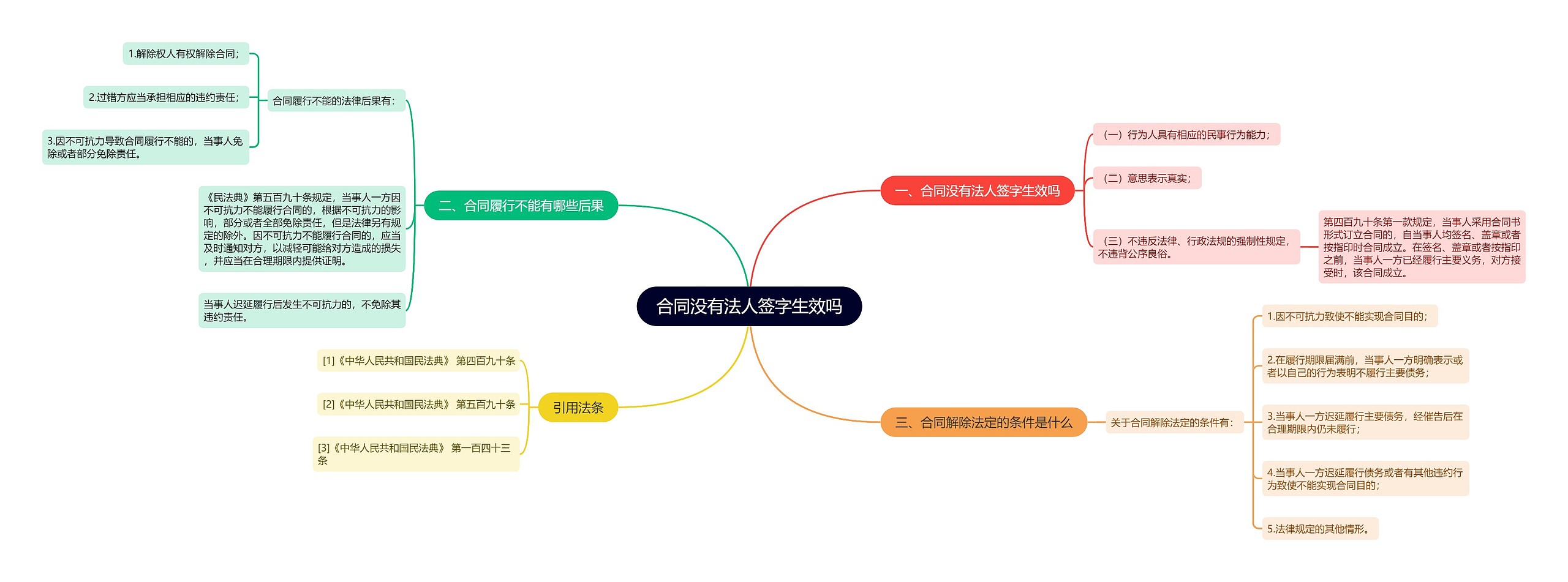 合同没有法人签字生效吗