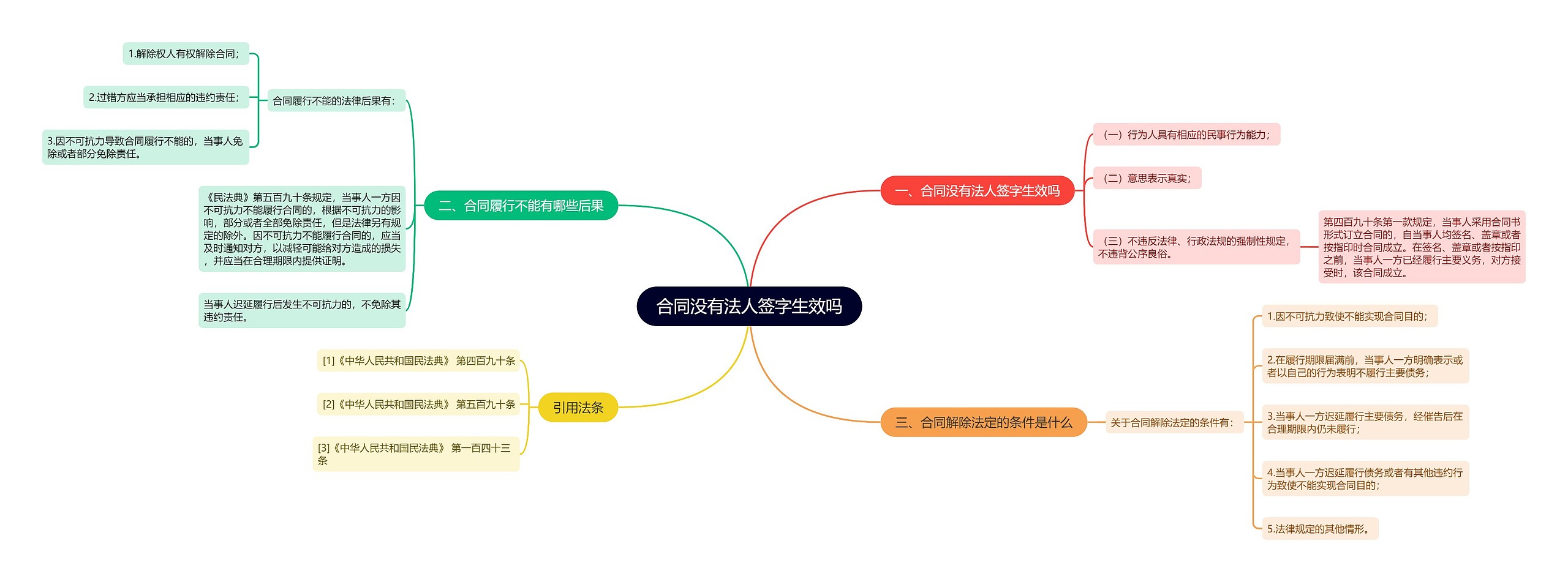 合同没有法人签字生效吗思维导图