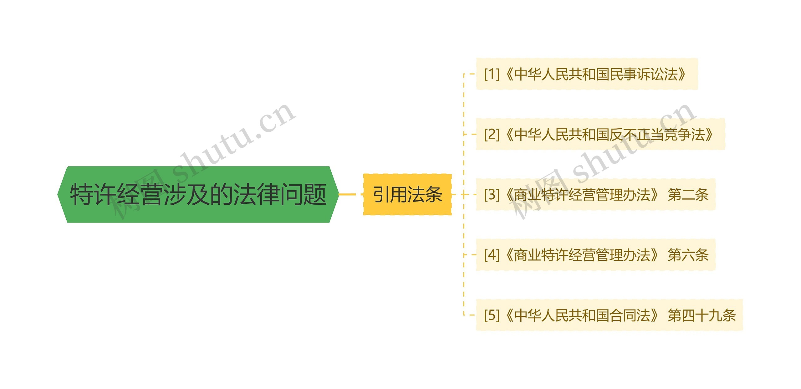 特许经营涉及的法律问题思维导图