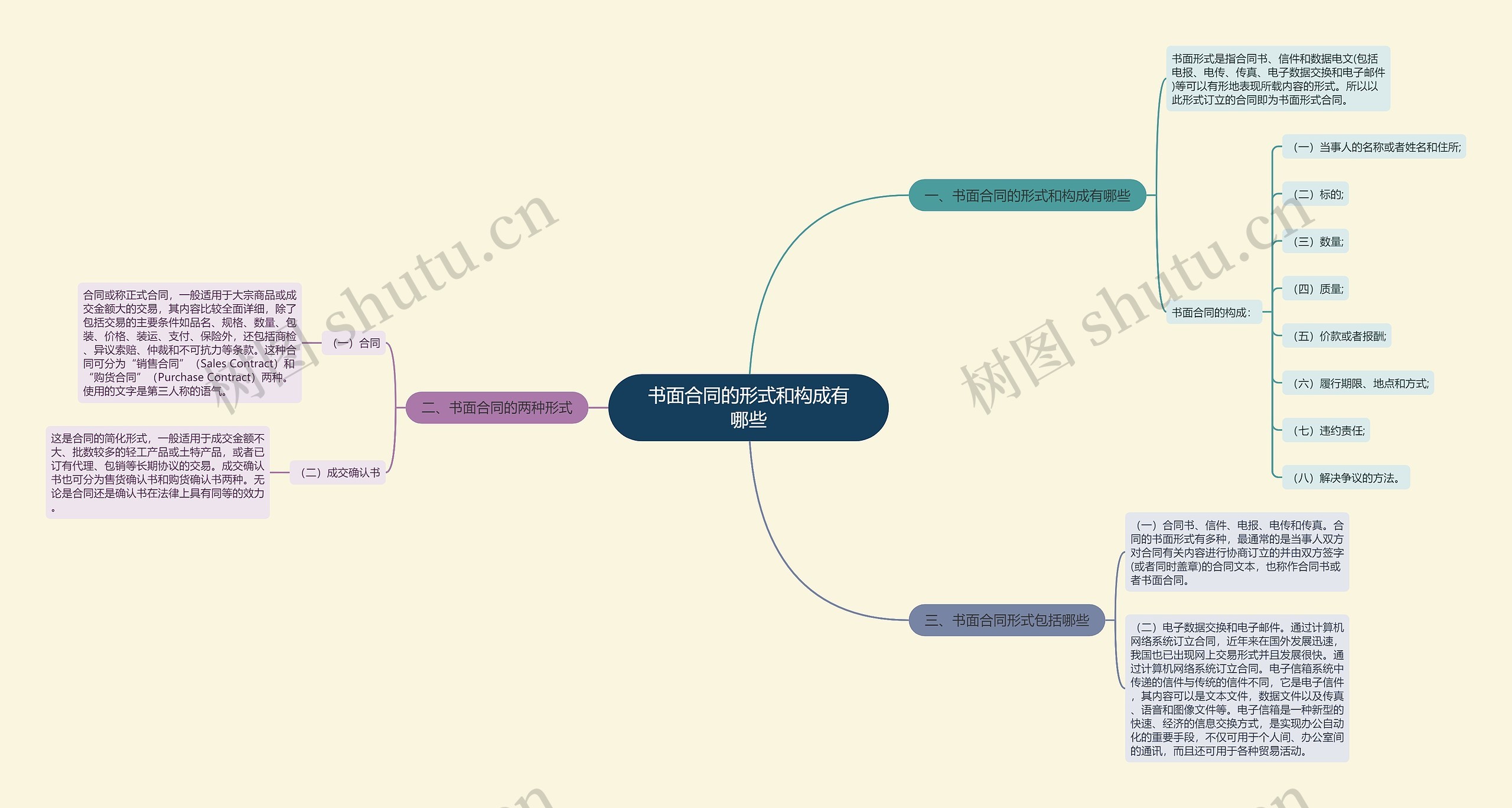 书面合同的形式和构成有哪些