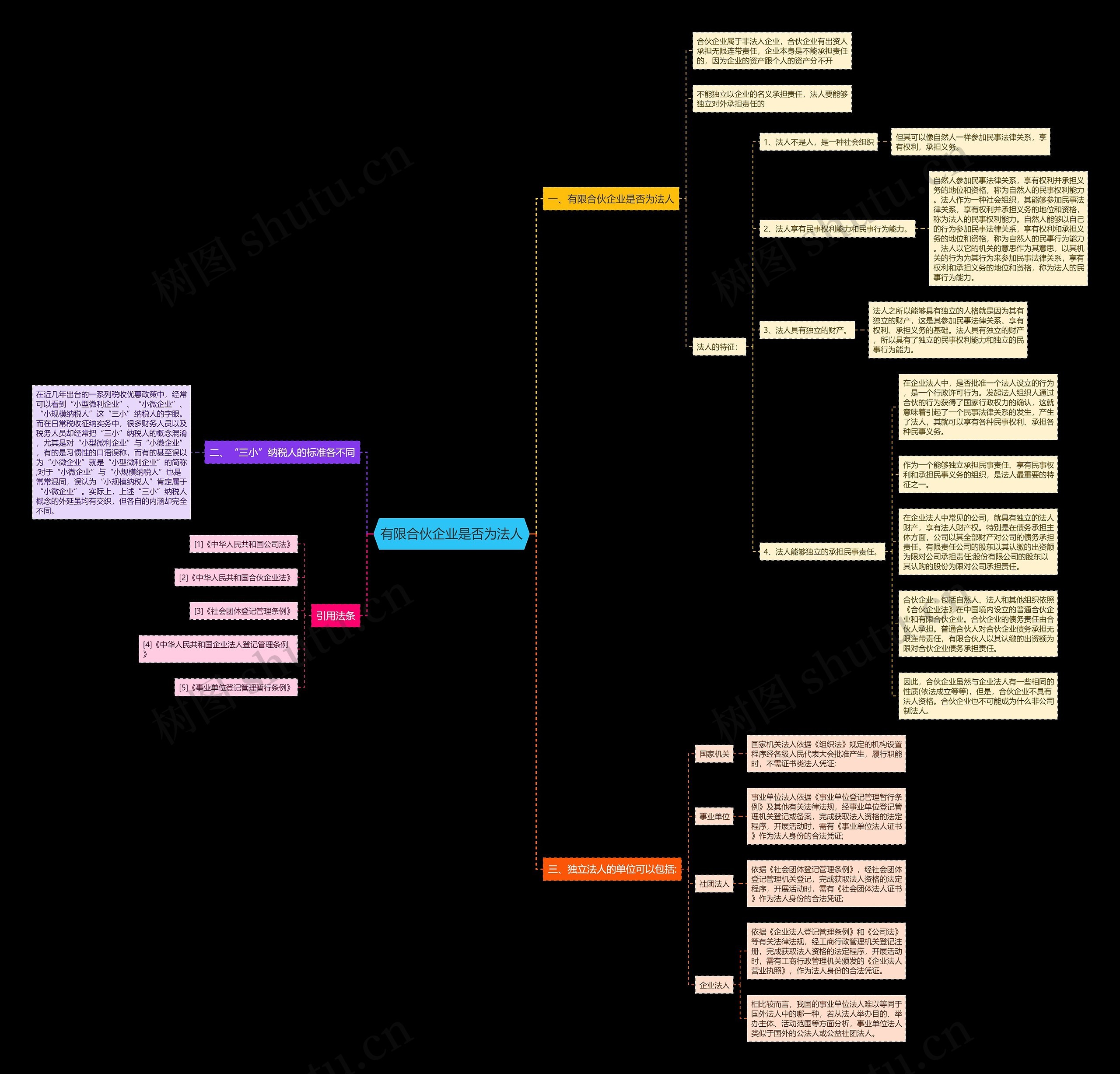 有限合伙企业是否为法人思维导图