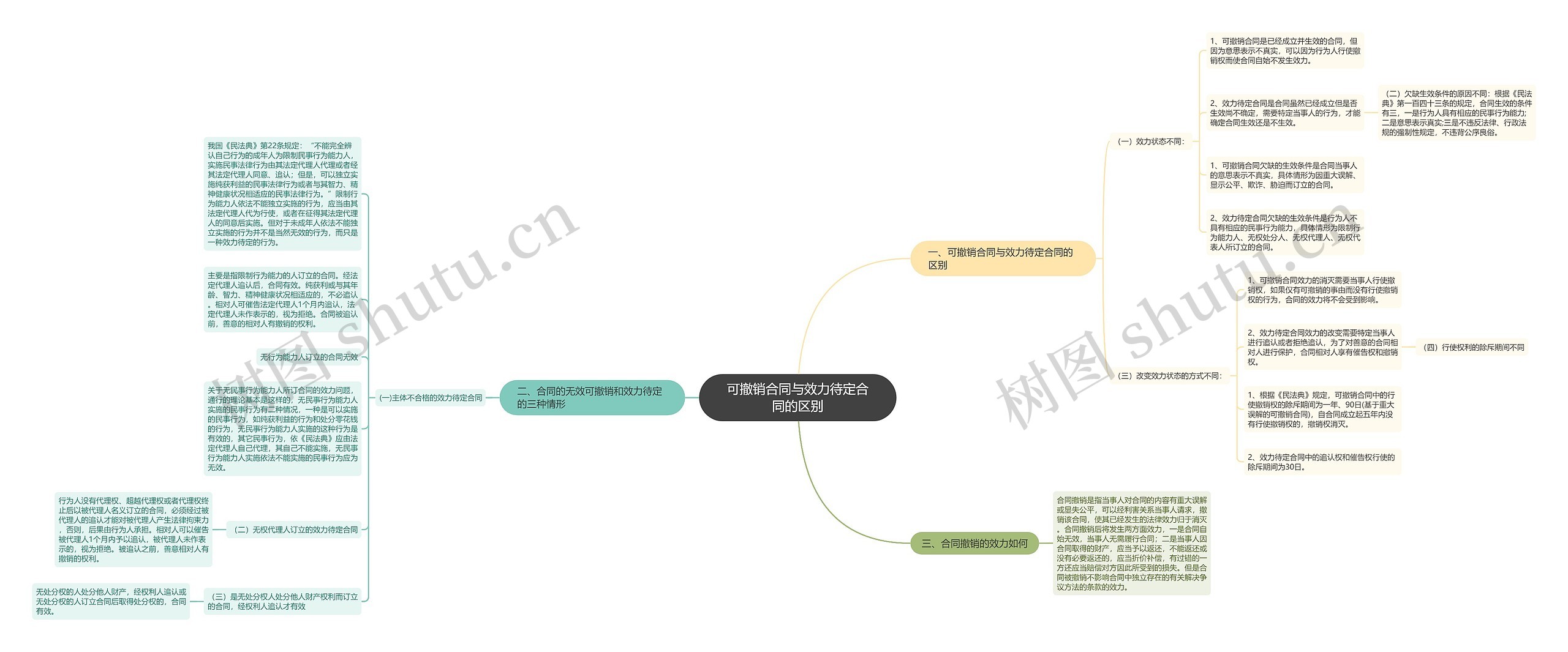 可撤销合同与效力待定合同的区别思维导图