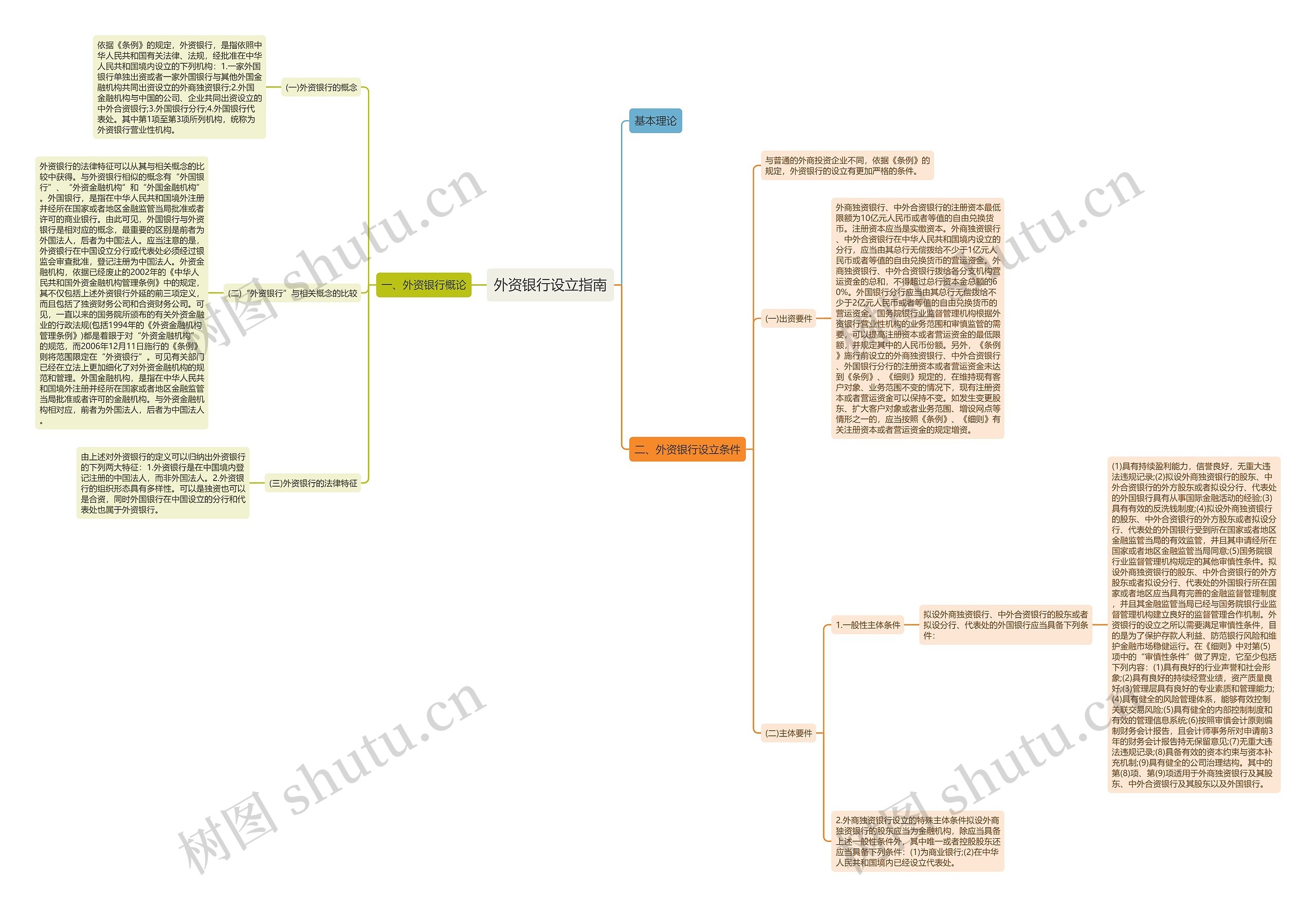 外资银行设立指南 外资银行设立指南