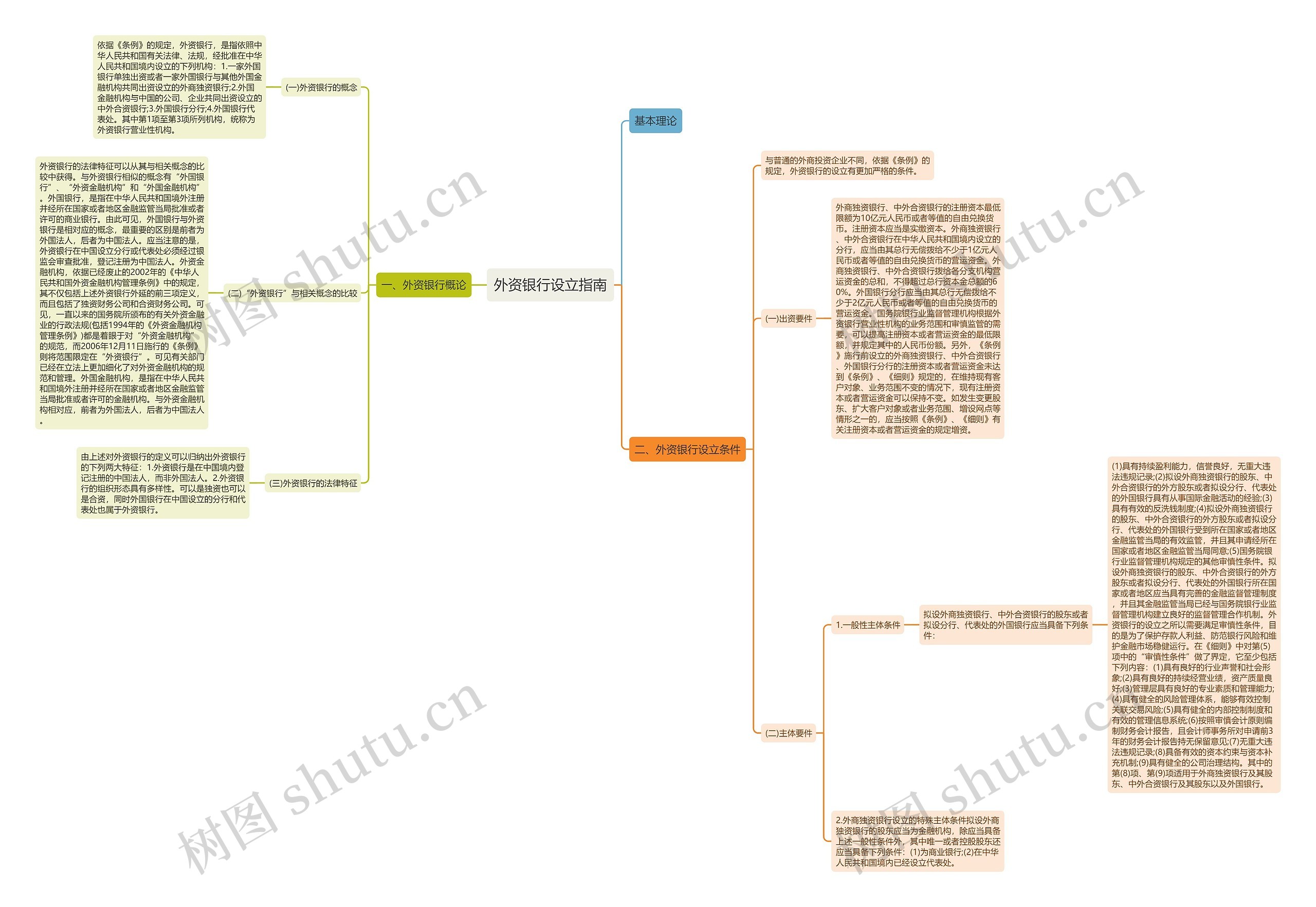 外资银行设立指南思维导图