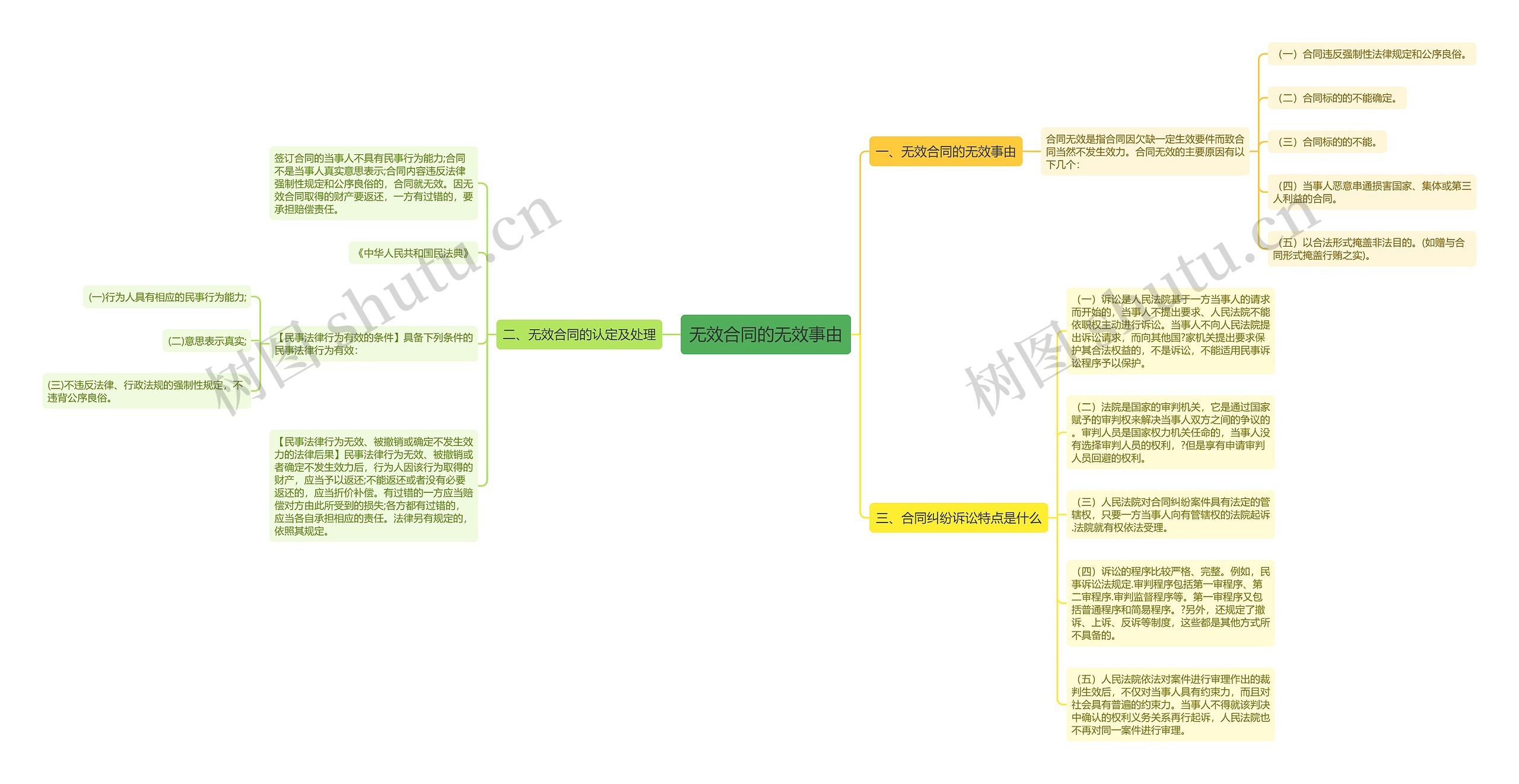 无效合同的无效事由思维导图