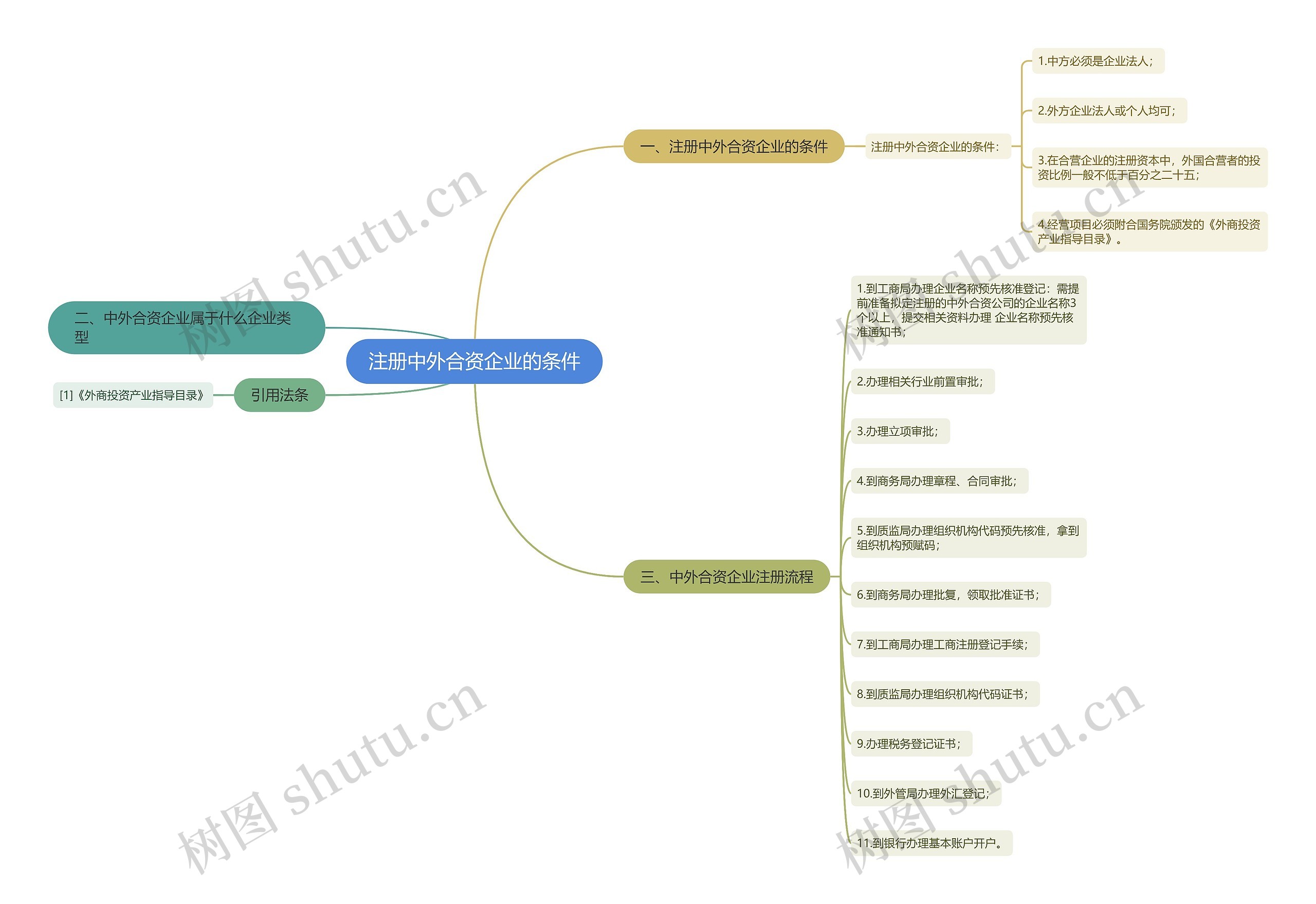 注册中外合资企业的条件