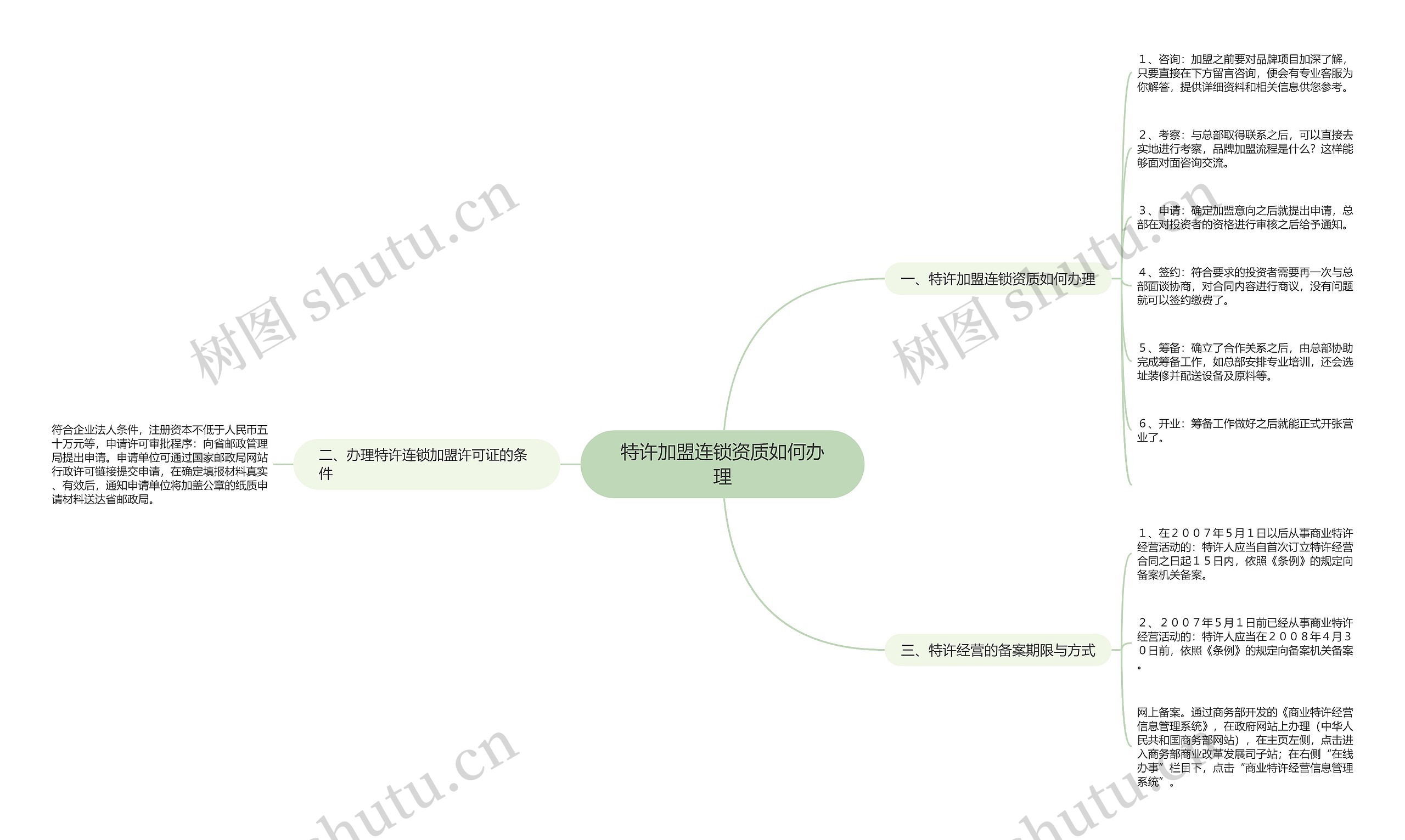 特许加盟连锁资质如何办理思维导图