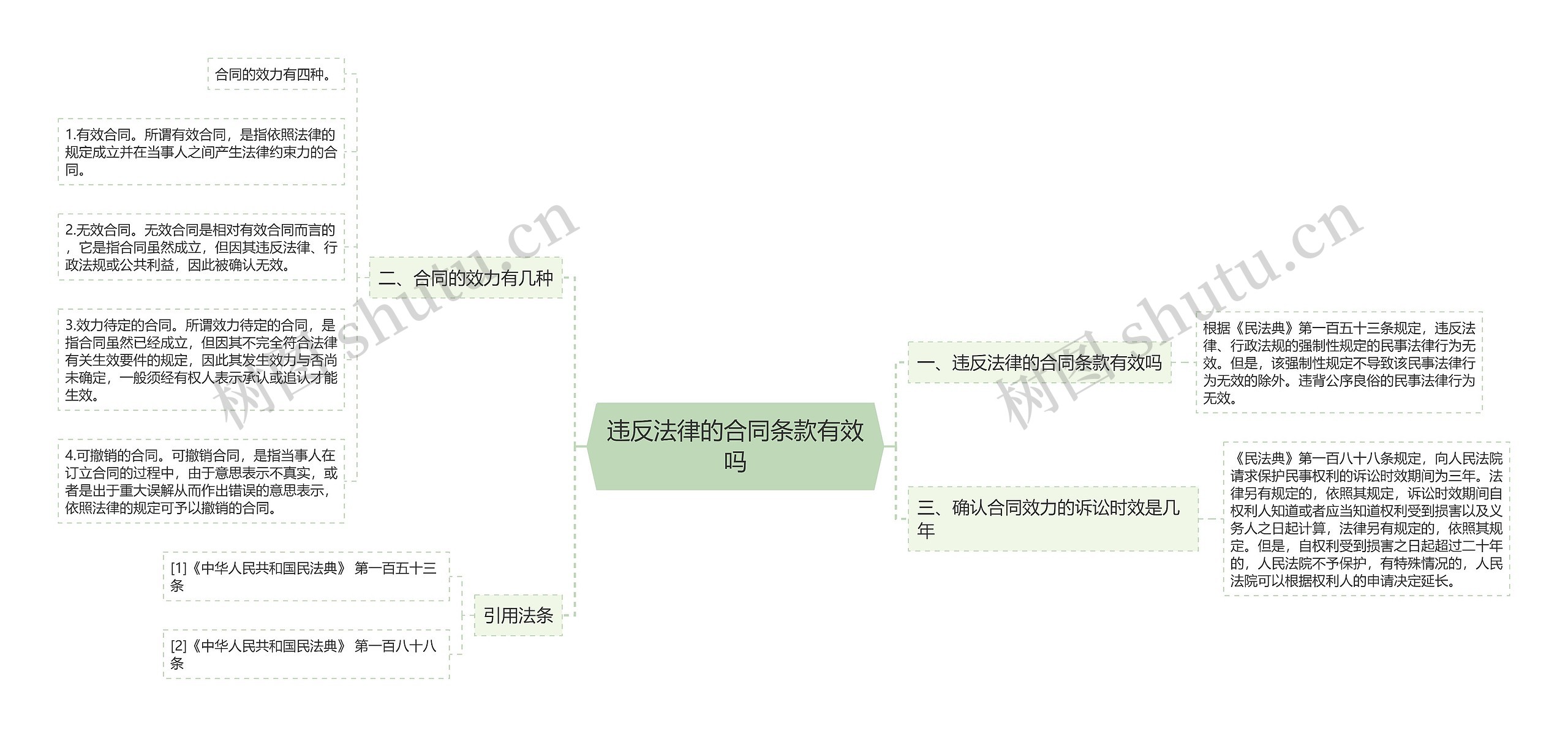 违反法律的合同条款有效吗思维导图