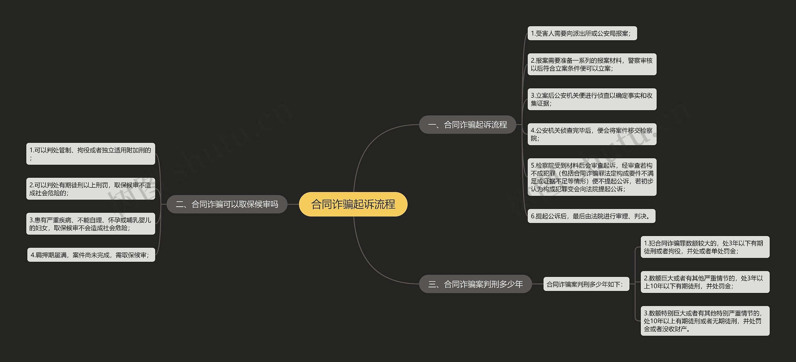 合同诈骗起诉流程思维导图