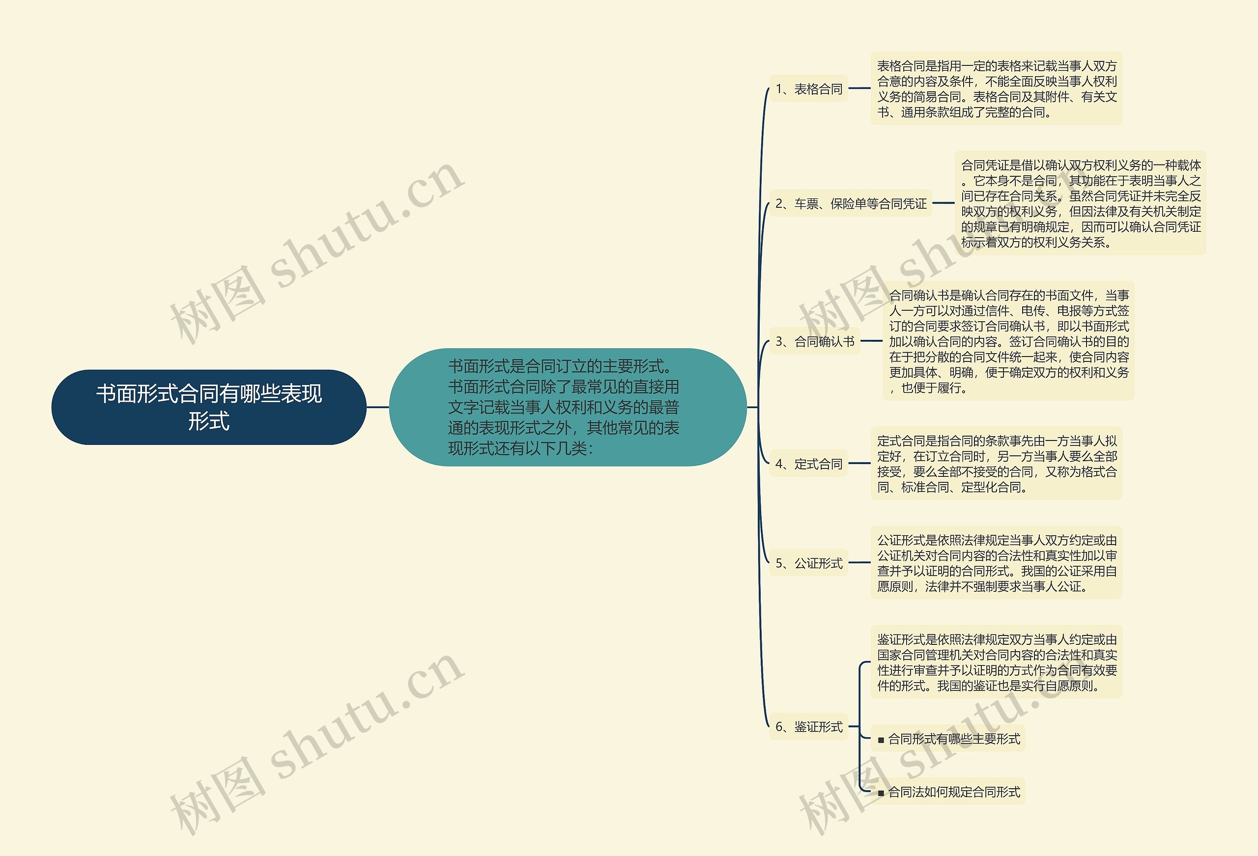 书面形式合同有哪些表现形式思维导图