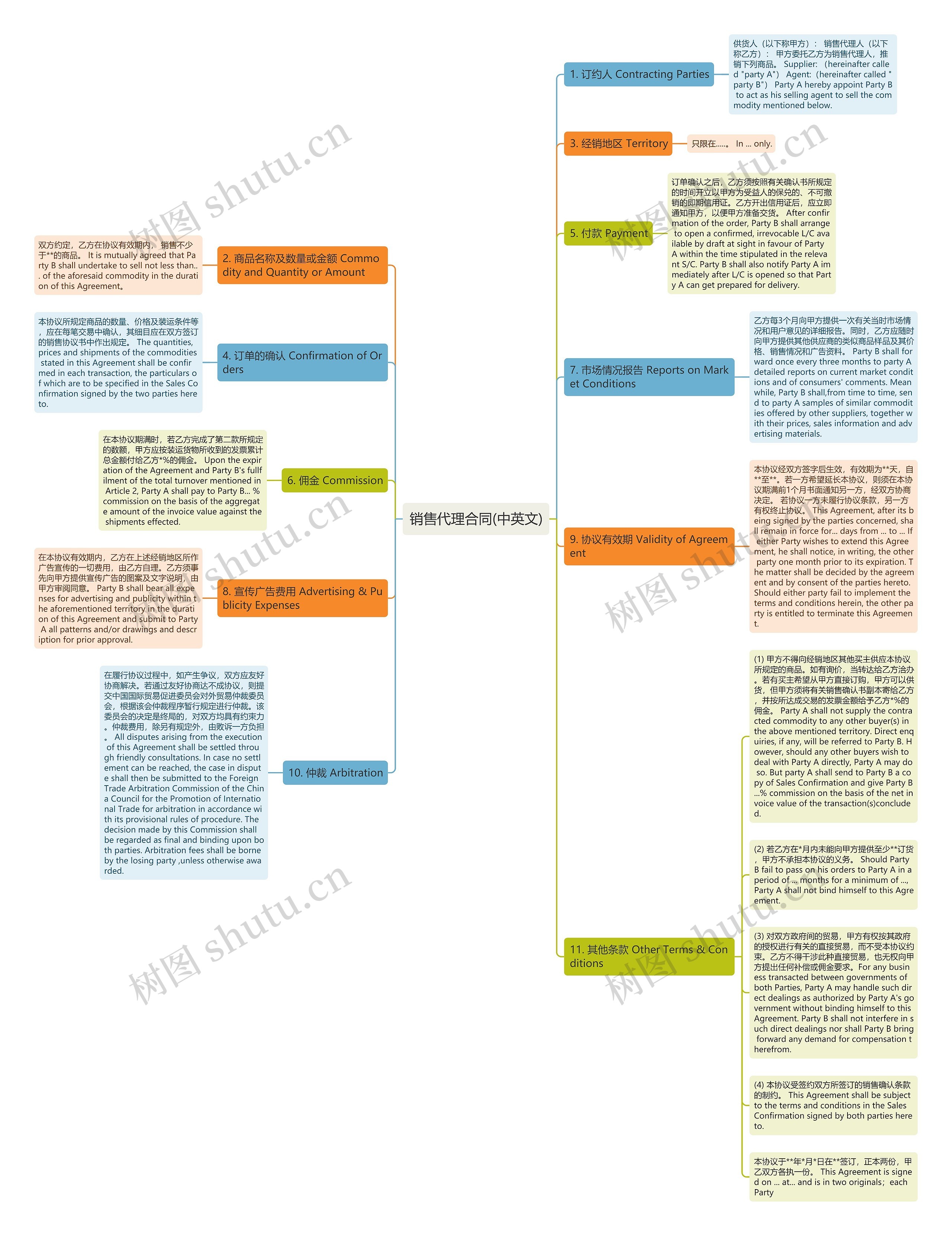 销售代理合同(中英文)思维导图