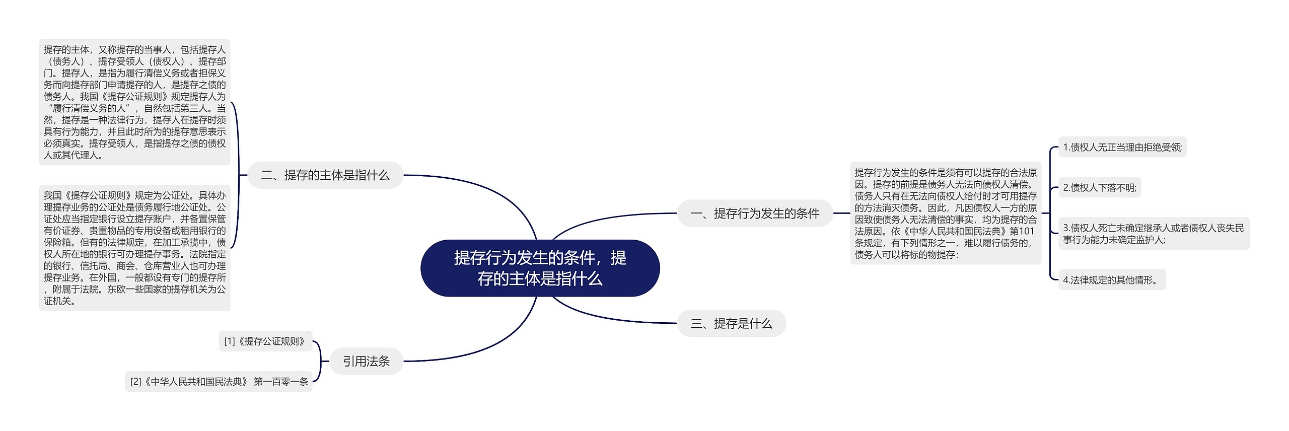 提存行为发生的条件，提存的主体是指什么思维导图