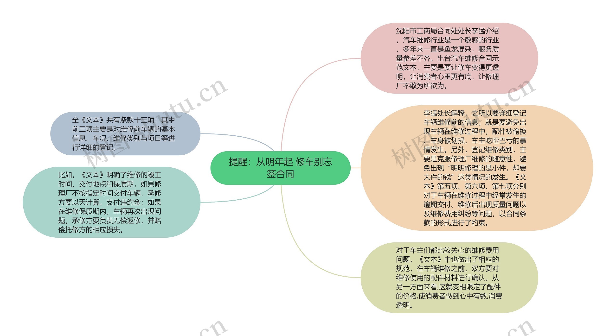 提醒：从明年起 修车别忘签合同思维导图