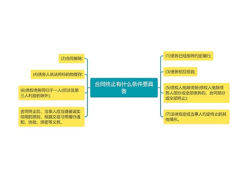 合同终止有什么条件要具备