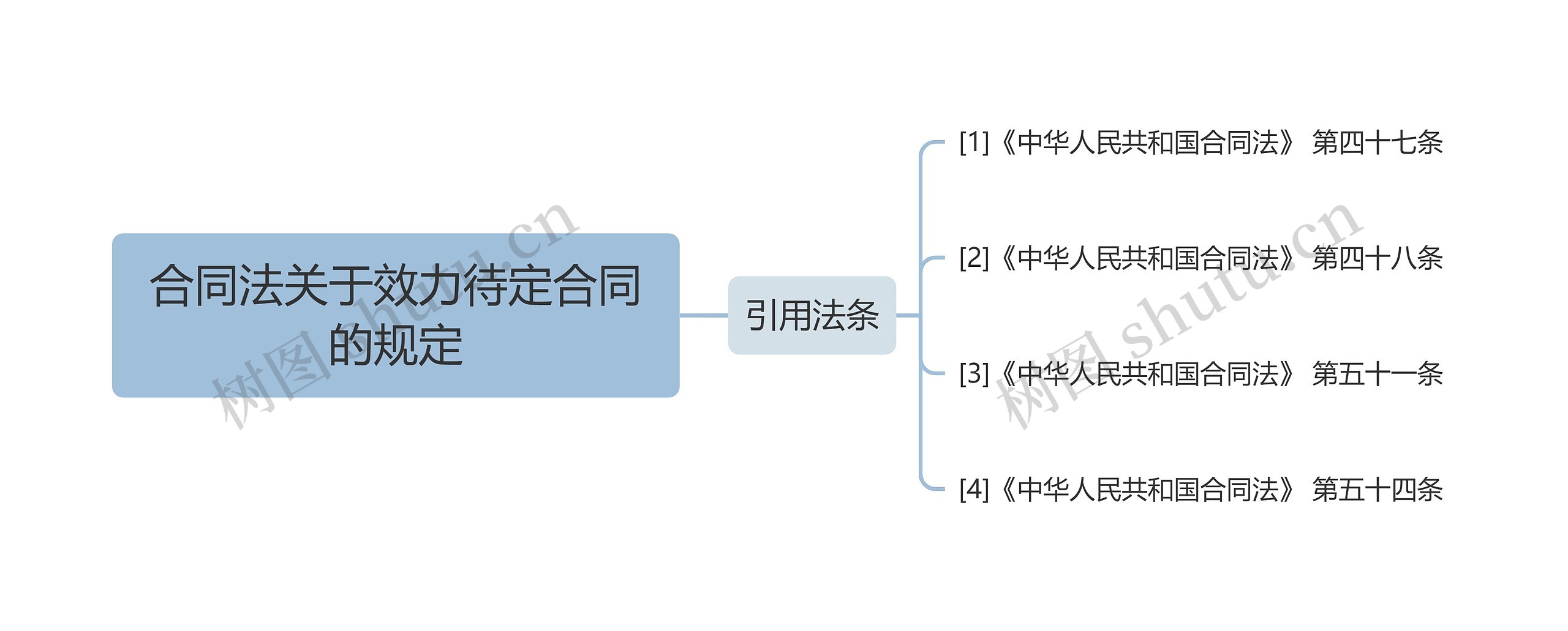 合同法关于效力待定合同的规定思维导图