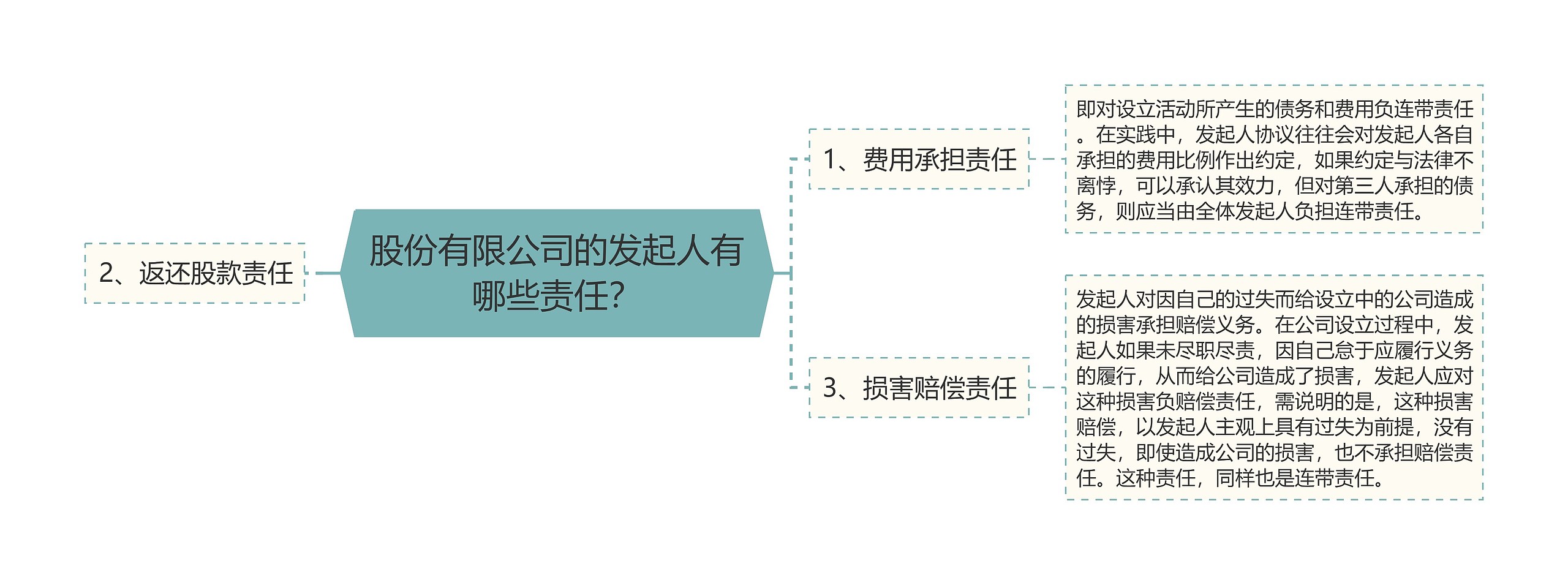 股份有限公司的发起人有哪些责任? 股份有限公司的发起人有哪些责任?