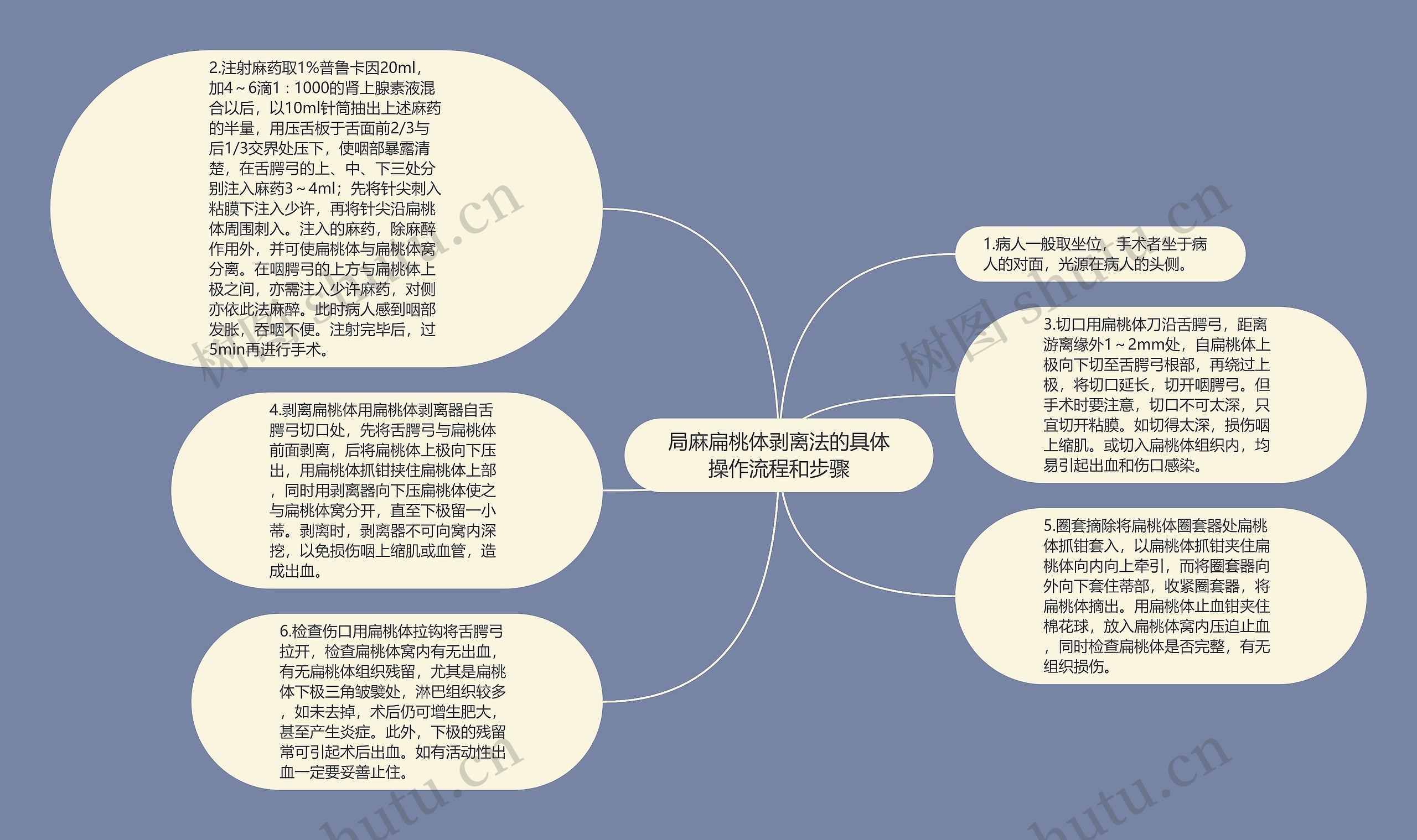 局麻扁桃体剥离法的具体操作流程和步骤思维导图