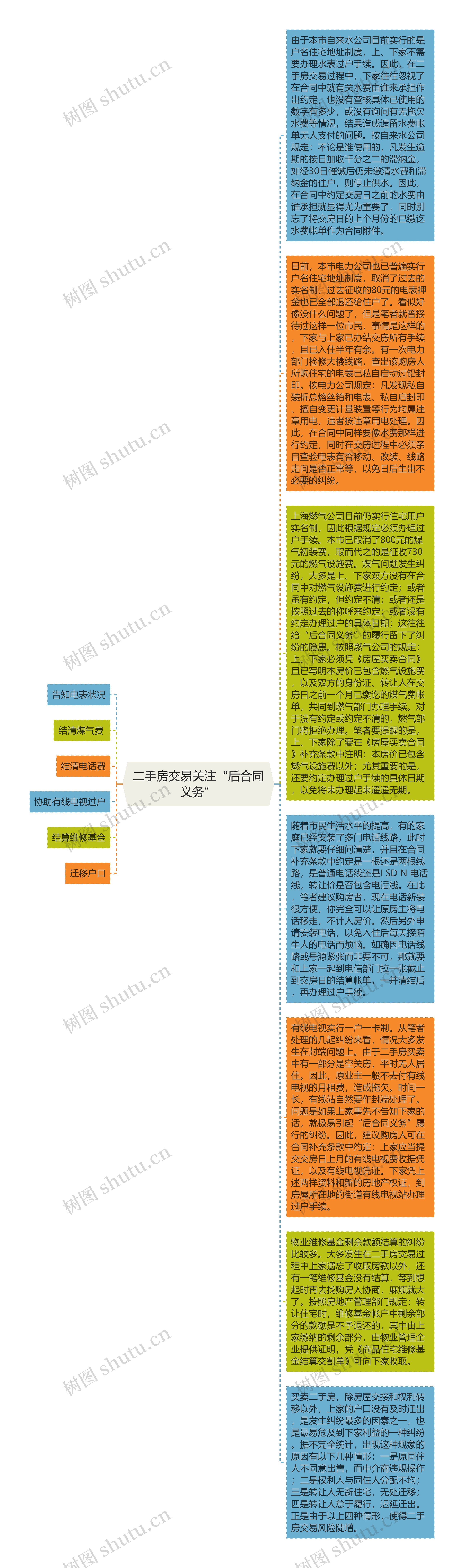 二手房交易关注“后合同义务”思维导图