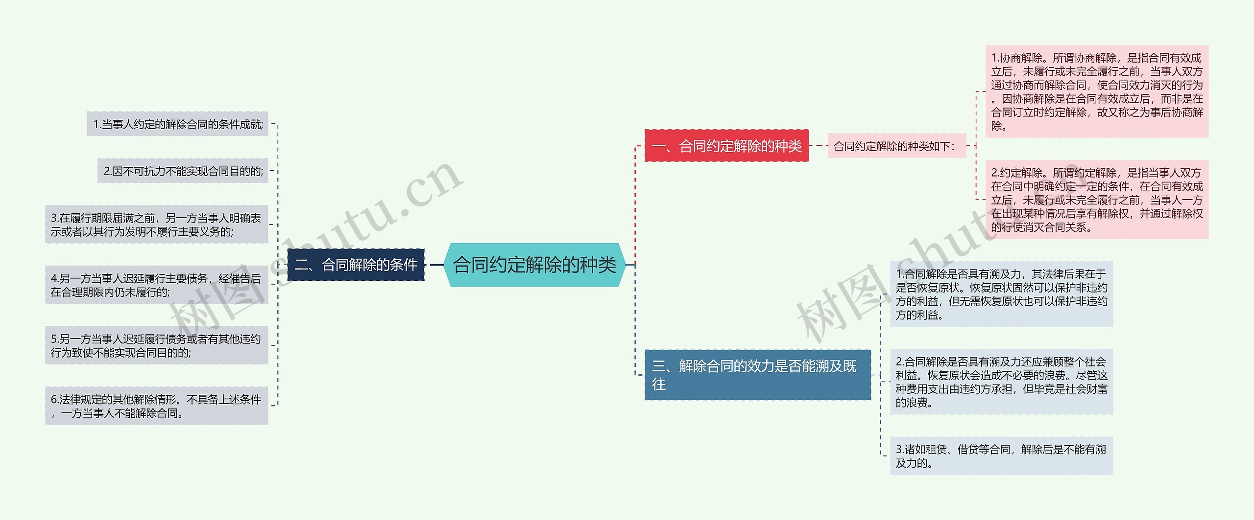 合同约定解除的种类