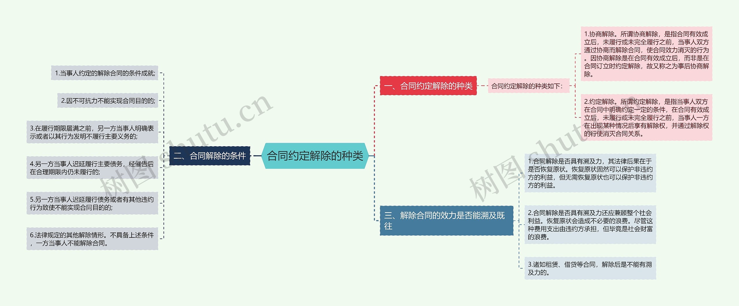 合同约定解除的种类思维导图