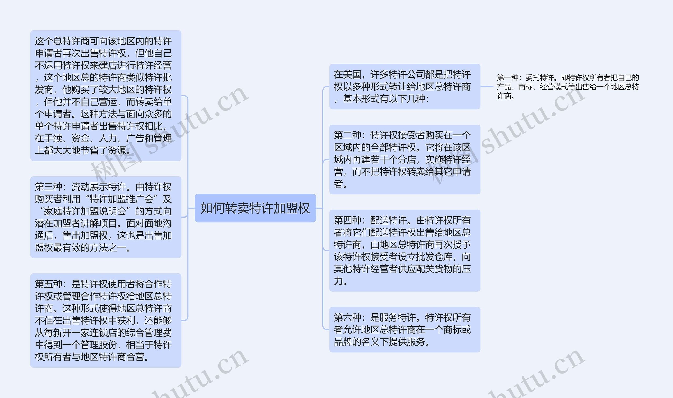 如何转卖特许加盟权思维导图