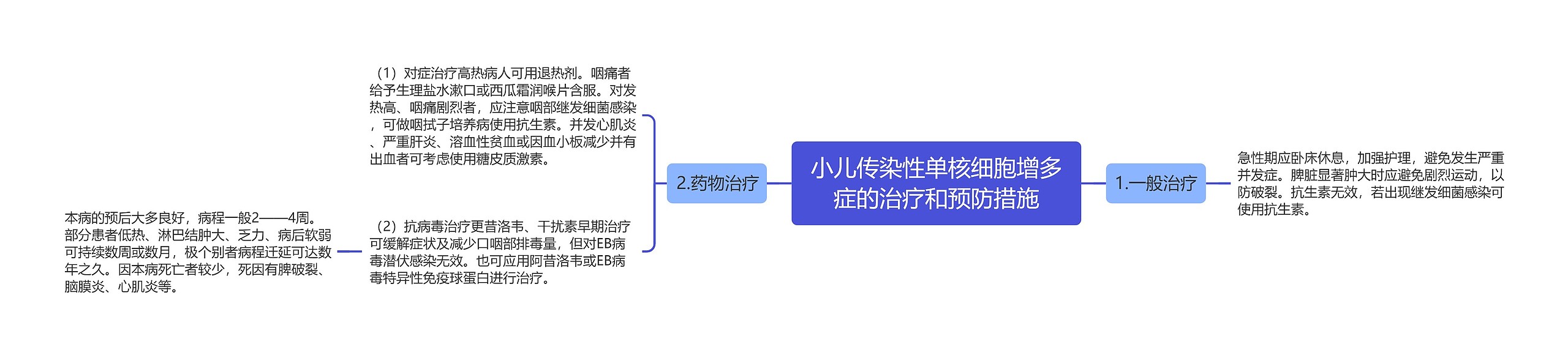 小儿传染性单核细胞增多症的治疗和预防措施思维导图