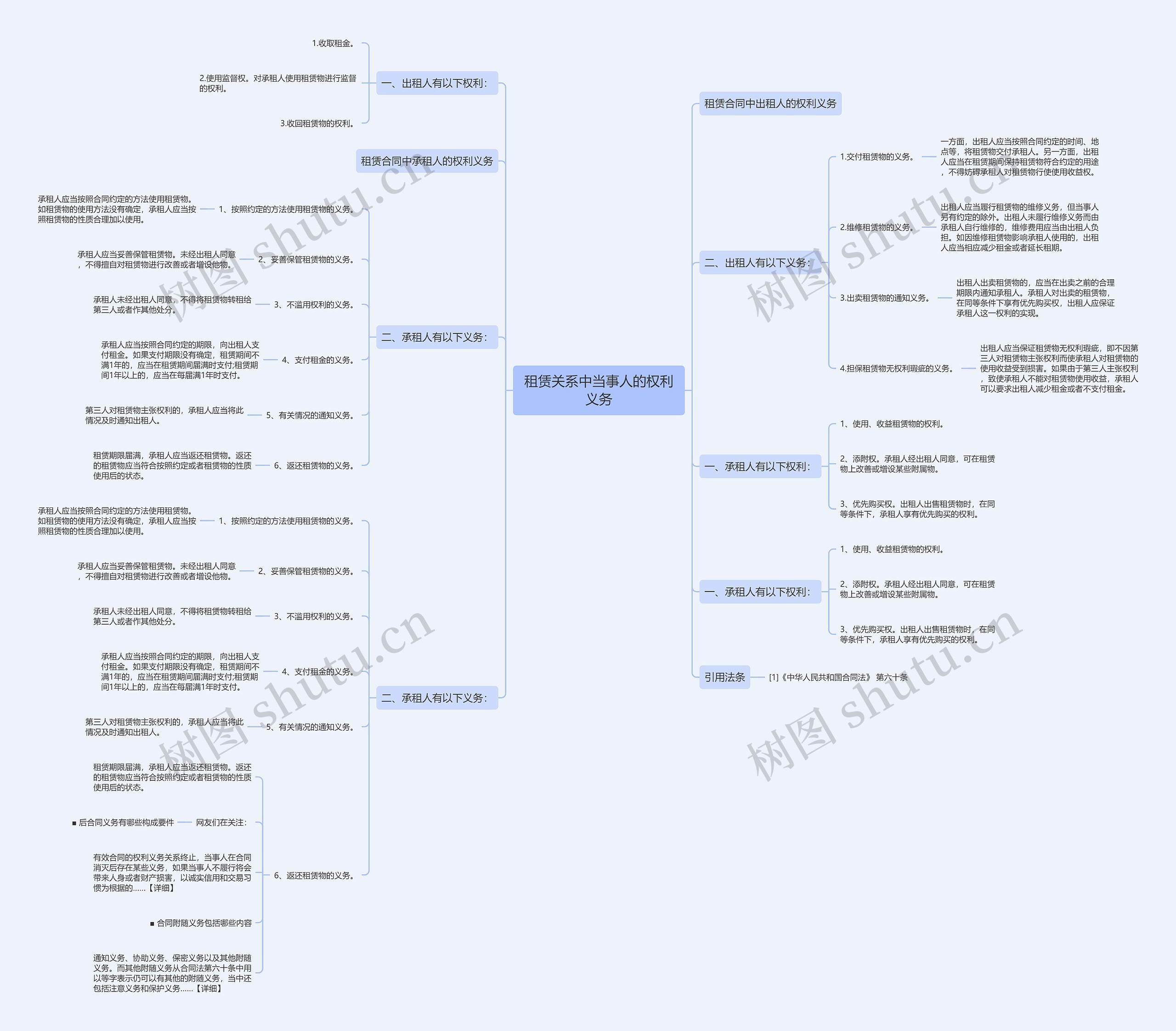 租赁关系中当事人的权利义务思维导图