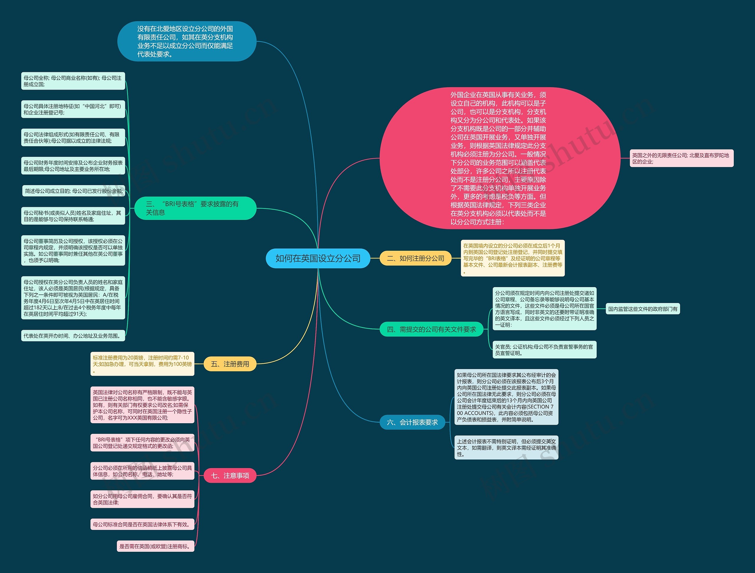 如何在英国设立分公司思维导图