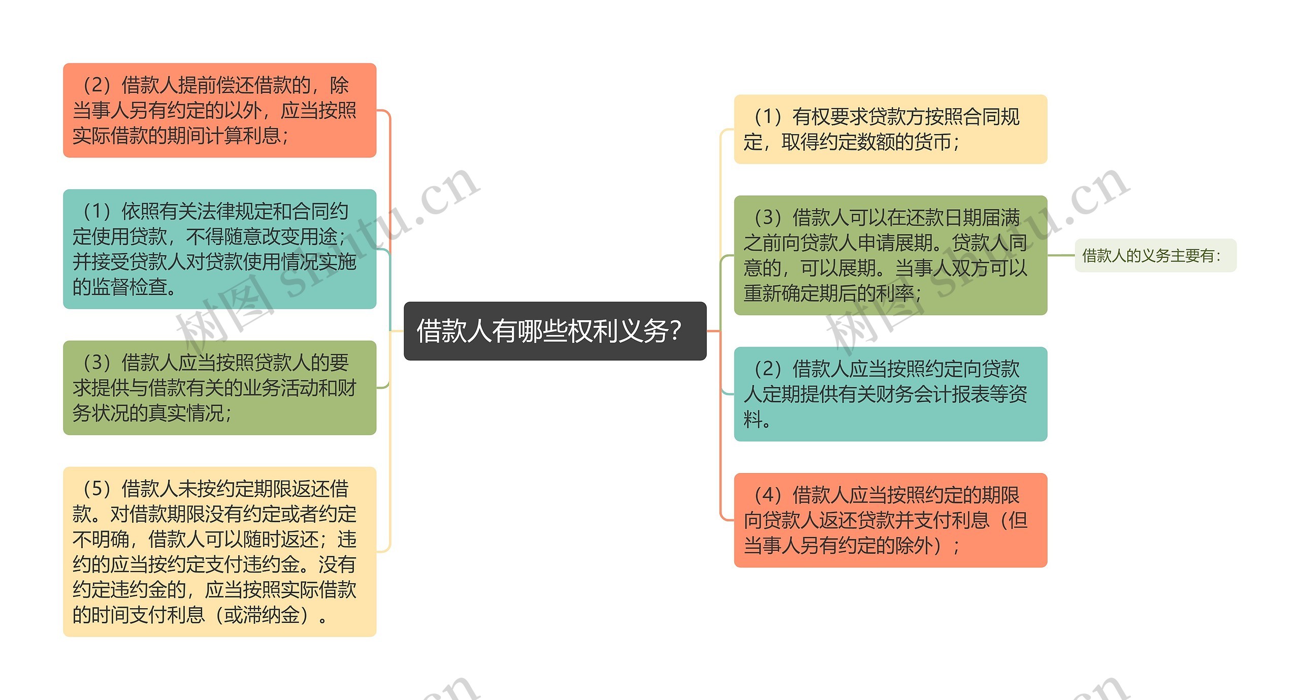 借款人有哪些权利义务？思维导图