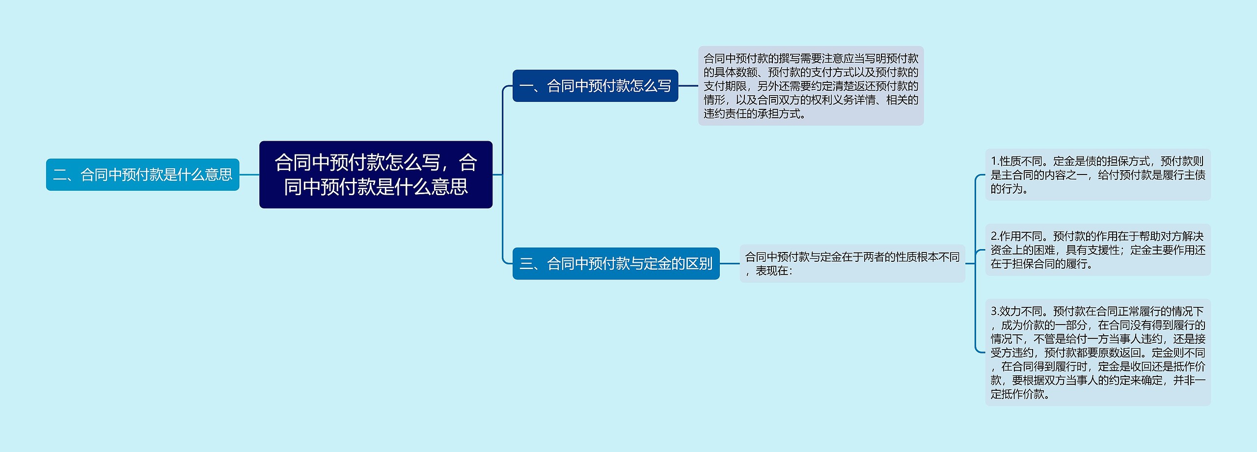 合同中预付款怎么写，合同中预付款是什么意思思维导图