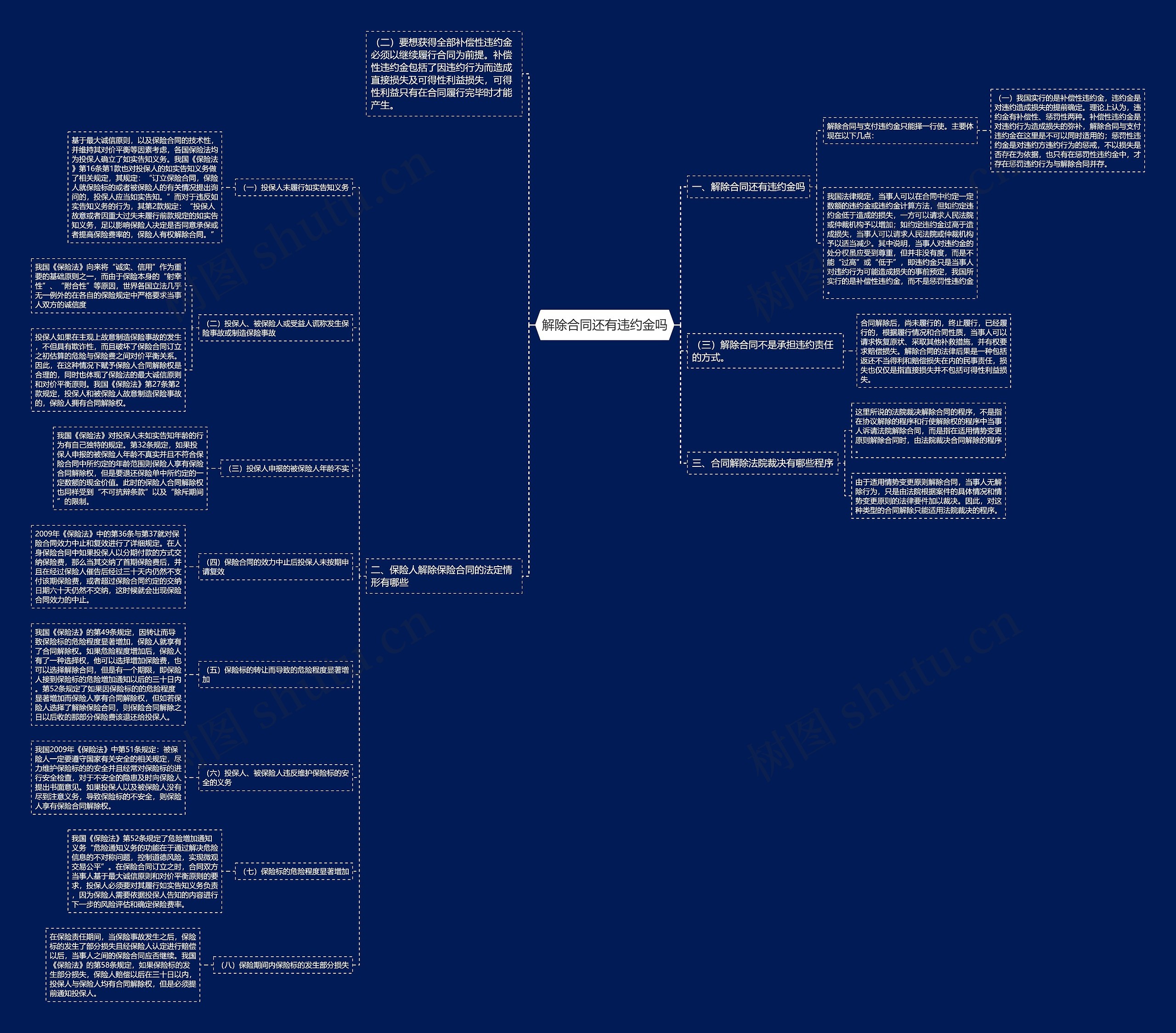 解除合同还有违约金吗思维导图