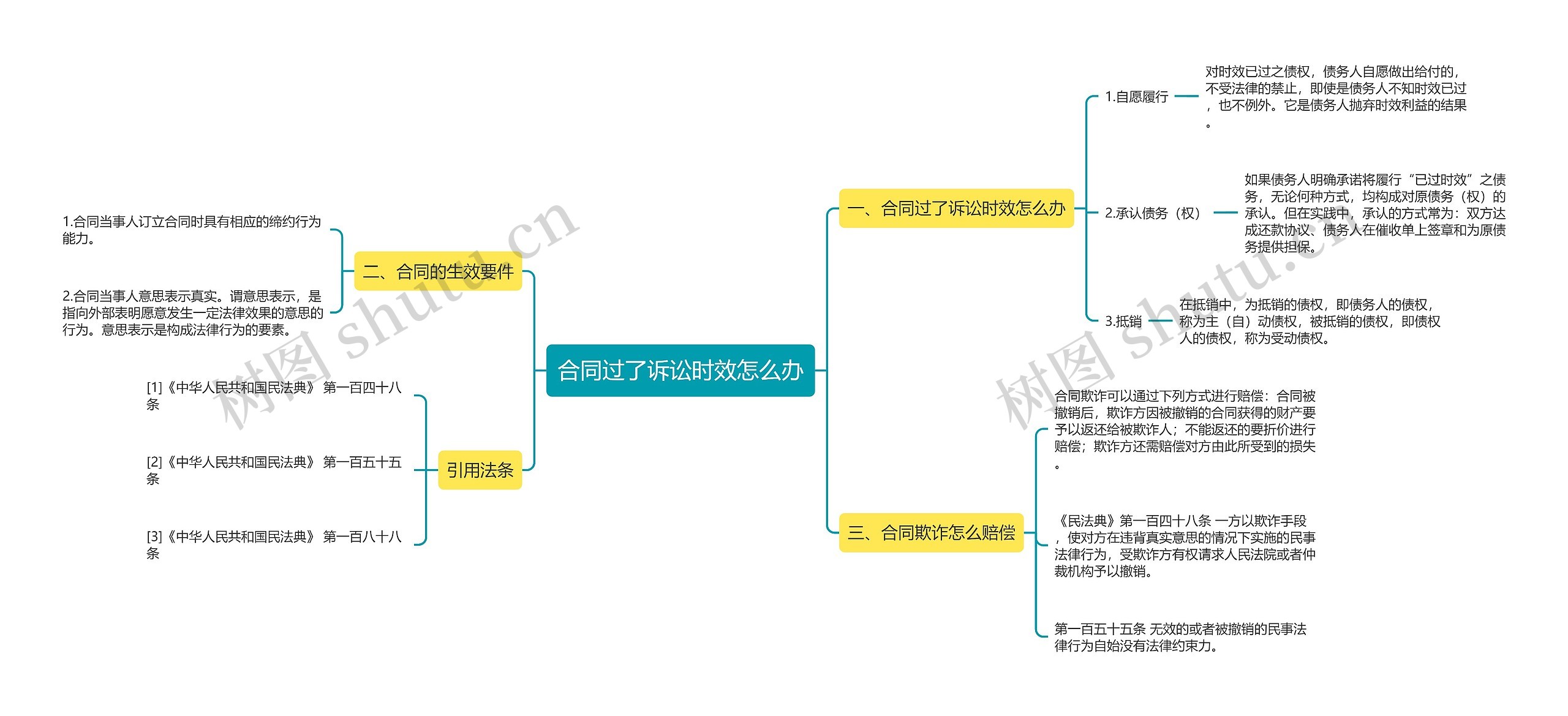 合同过了诉讼时效怎么办思维导图