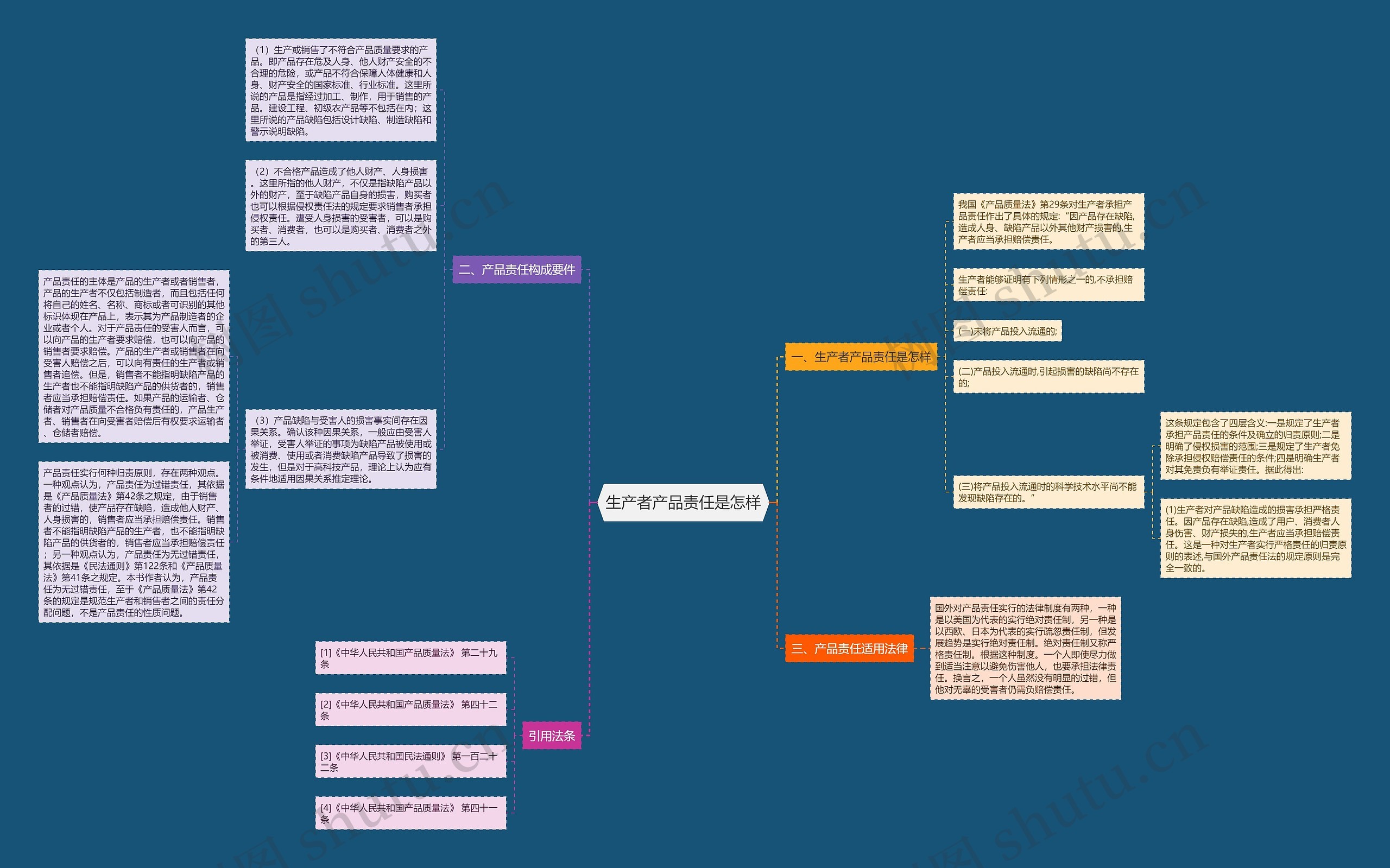 生产者产品责任是怎样思维导图