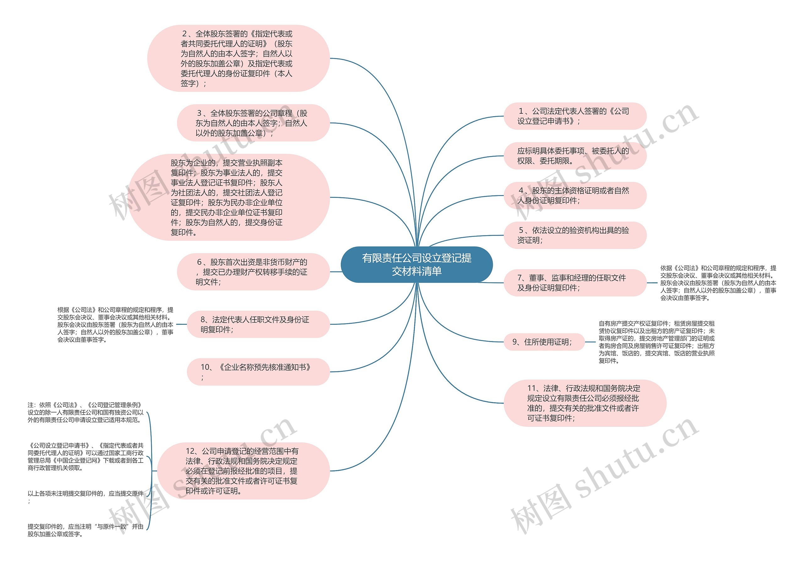 有限责任公司设立登记提交材料清单思维导图高清图 有限责任公司设立登记提交材料清单思维导图