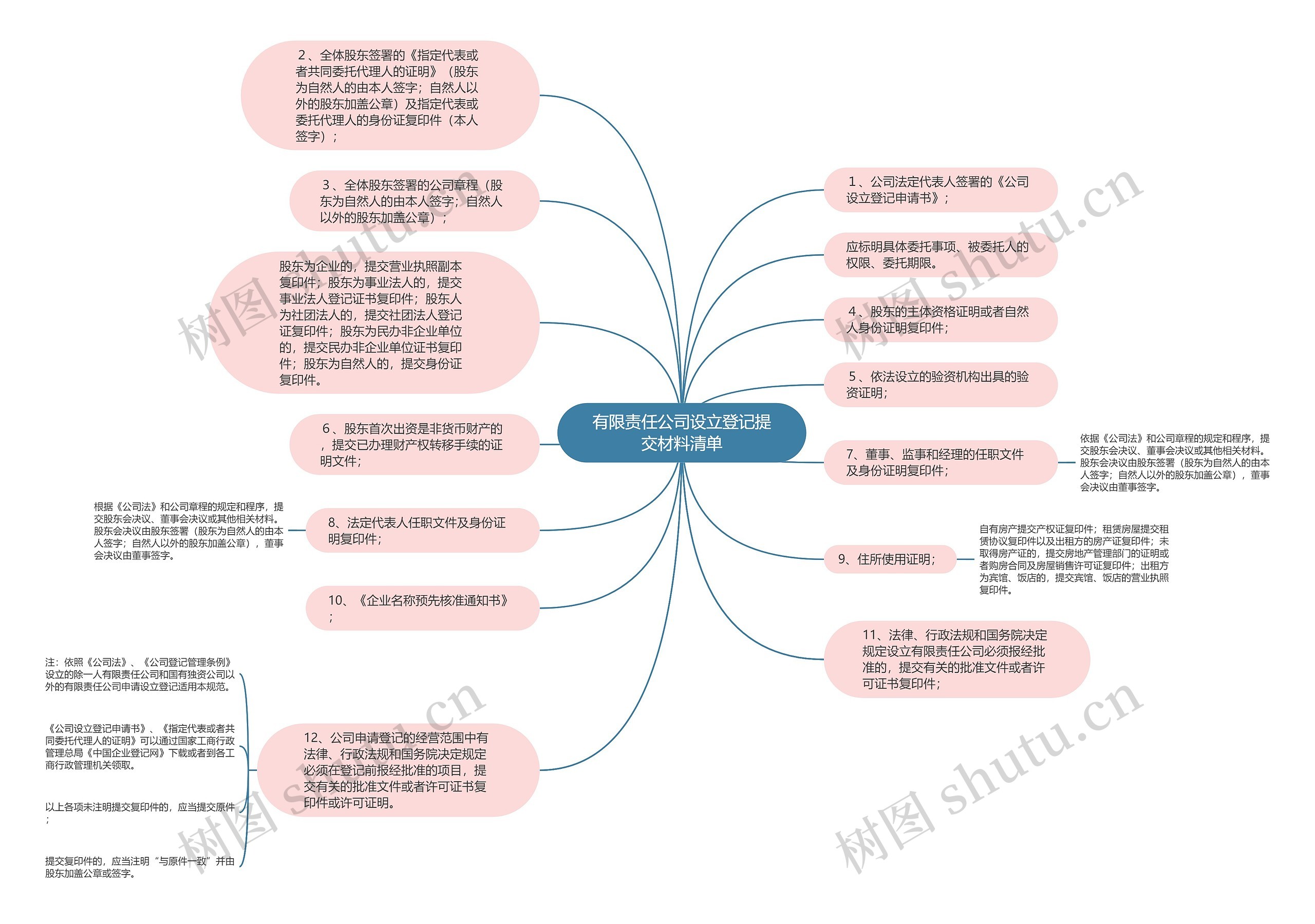 有限责任公司设立登记提交材料清单