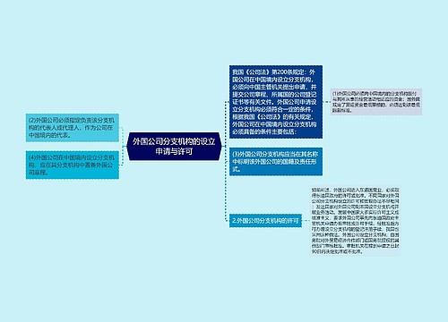 外国公司分支机构的设立申请与许可