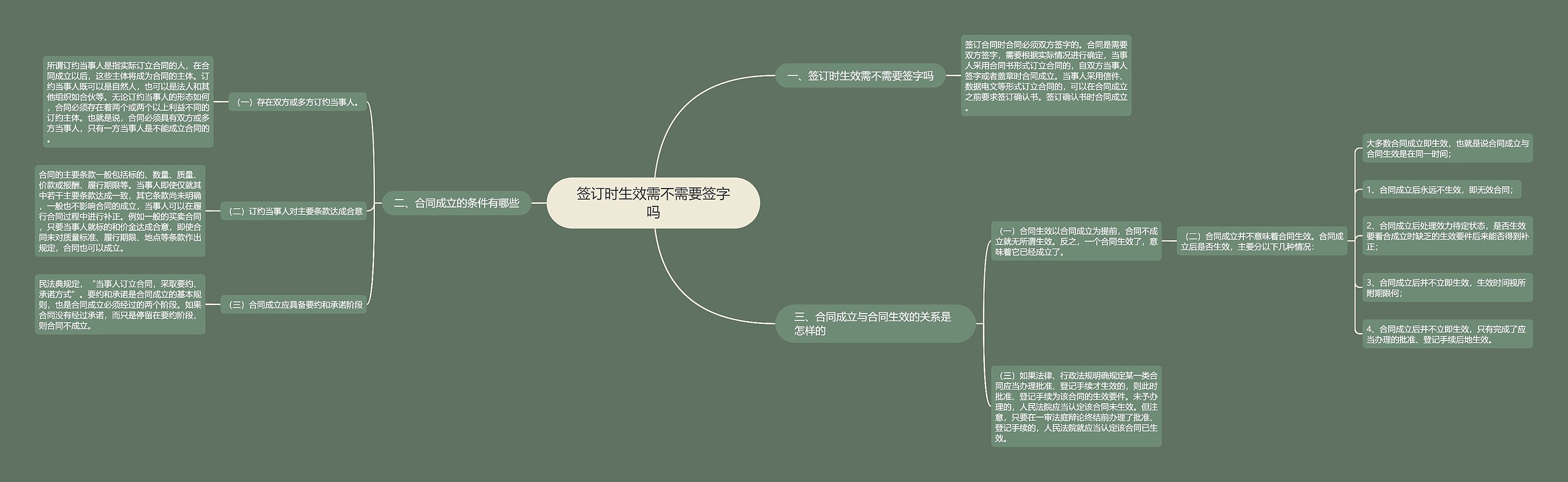 签订时生效需不需要签字吗