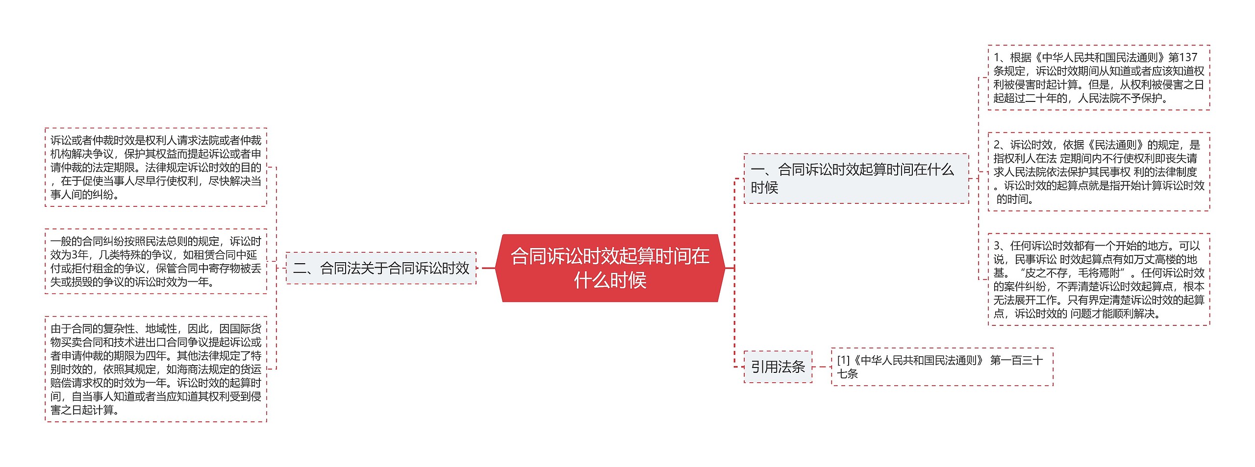 合同诉讼时效起算时间在什么时候