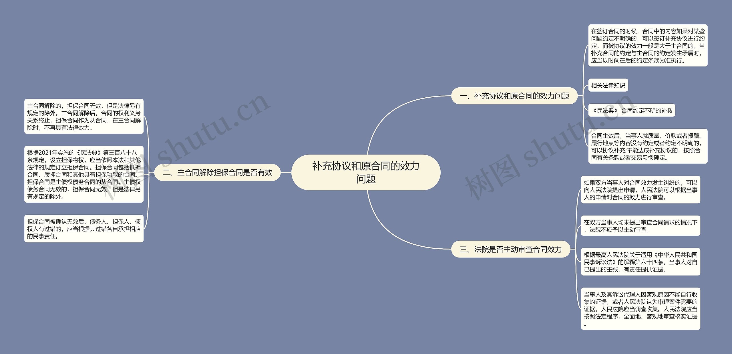 补充协议和原合同的效力问题思维导图