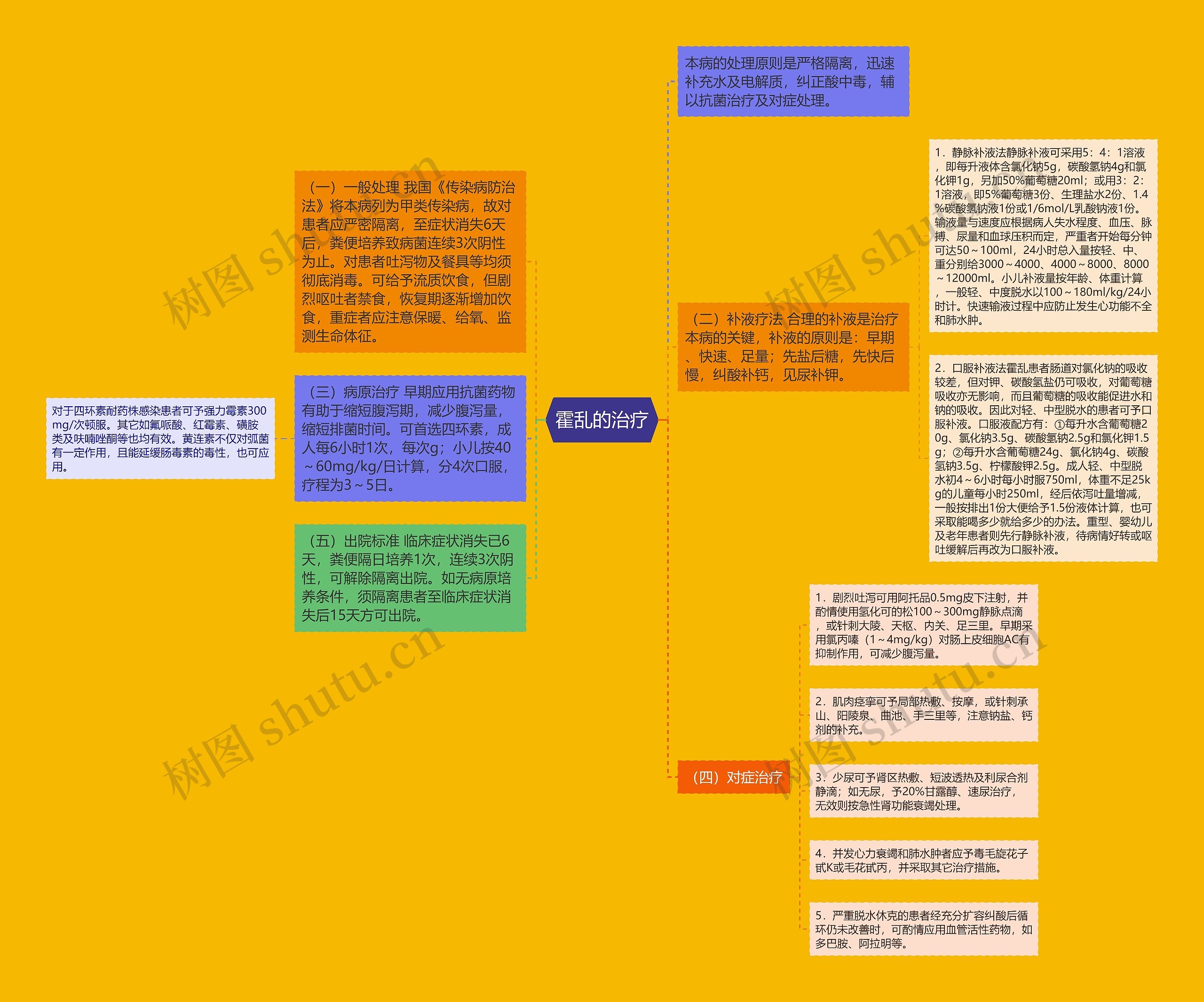 霍乱的治疗思维导图