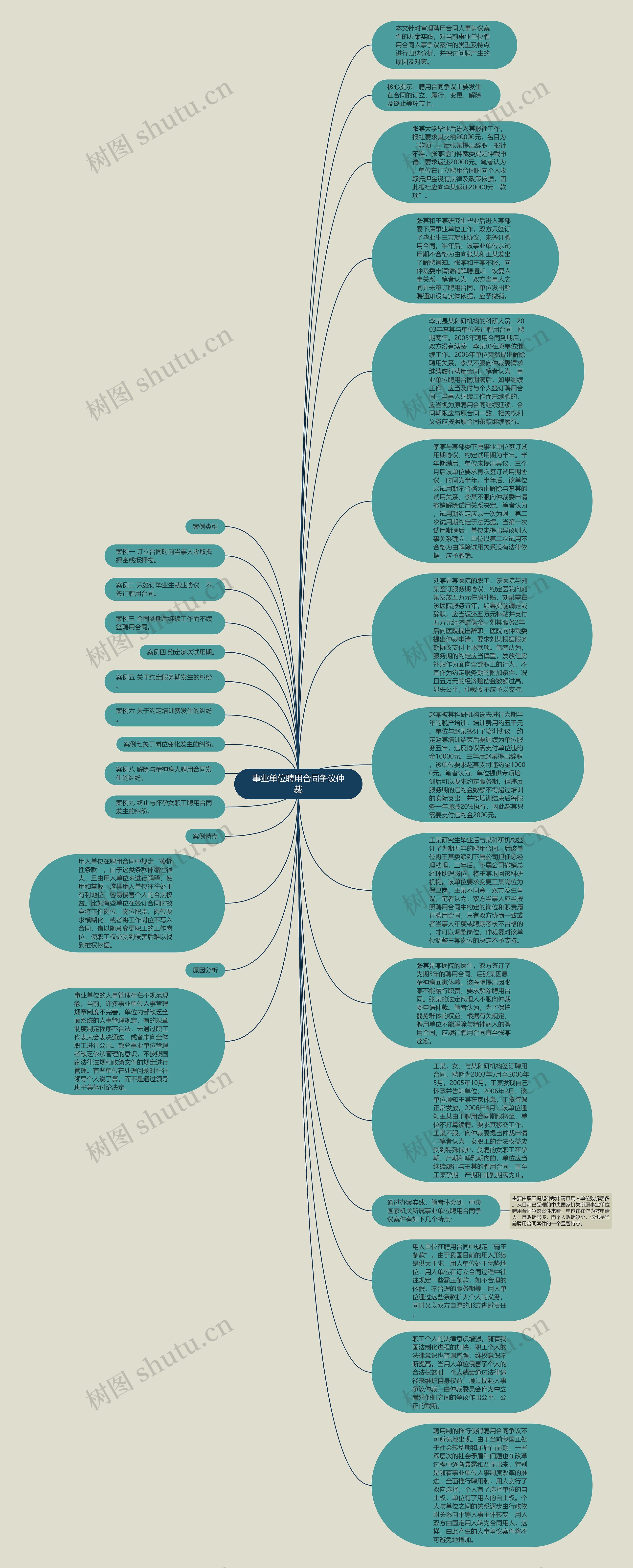 事业单位聘用合同争议仲裁思维导图